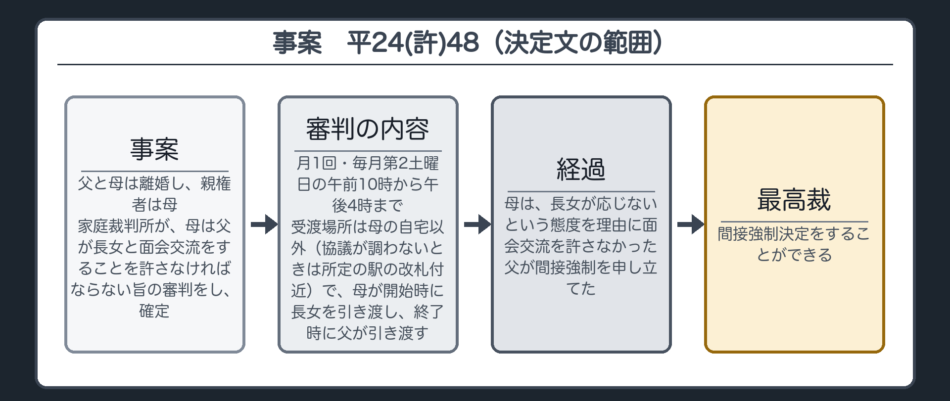 事案（決定文の範囲）。父と母は離婚し親権者は母。家庭裁判所が、母に対し、父が長女と面会交流をすることを許さなければならない旨の審判をし、確定。内容＝月1回・毎月第2土曜日の午前10時から午後4時まで／受渡場所は母の自宅以外（協議が調わないときは所定の駅の改札付近）で、母が開始時に長女を引き渡し、終了時に父が引き渡す。母は、長女が応じないという態度を理由に面会交流を許さなかった。父が間接強制を申し立て、最高裁は間接強制決定をすることができるとした。