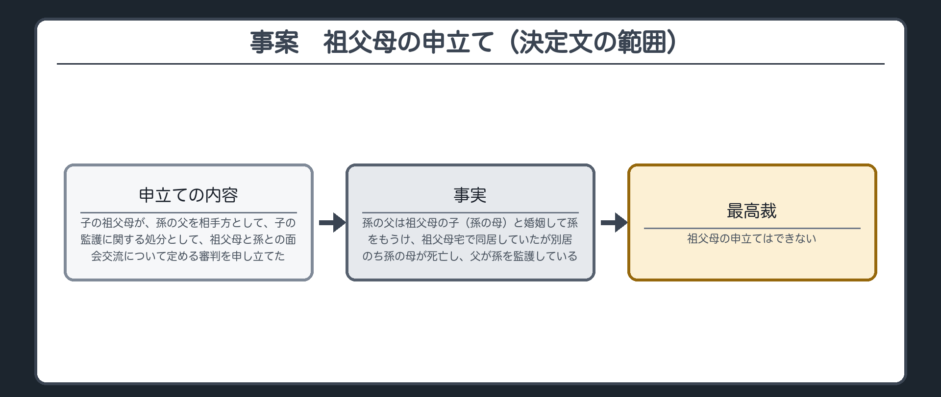 事案（決定文の範囲）。子の祖父母が、孫の父を相手方として、子の監護に関する処分として祖父母と孫との面会交流について定める審判を申し立てた。孫の父は祖父母の子（孫の母）と婚姻して孫をもうけ、祖父母宅で同居していたが別居。のち孫の母が死亡し、父が孫を監護している。最高裁は、祖父母の申立てはできないとした。