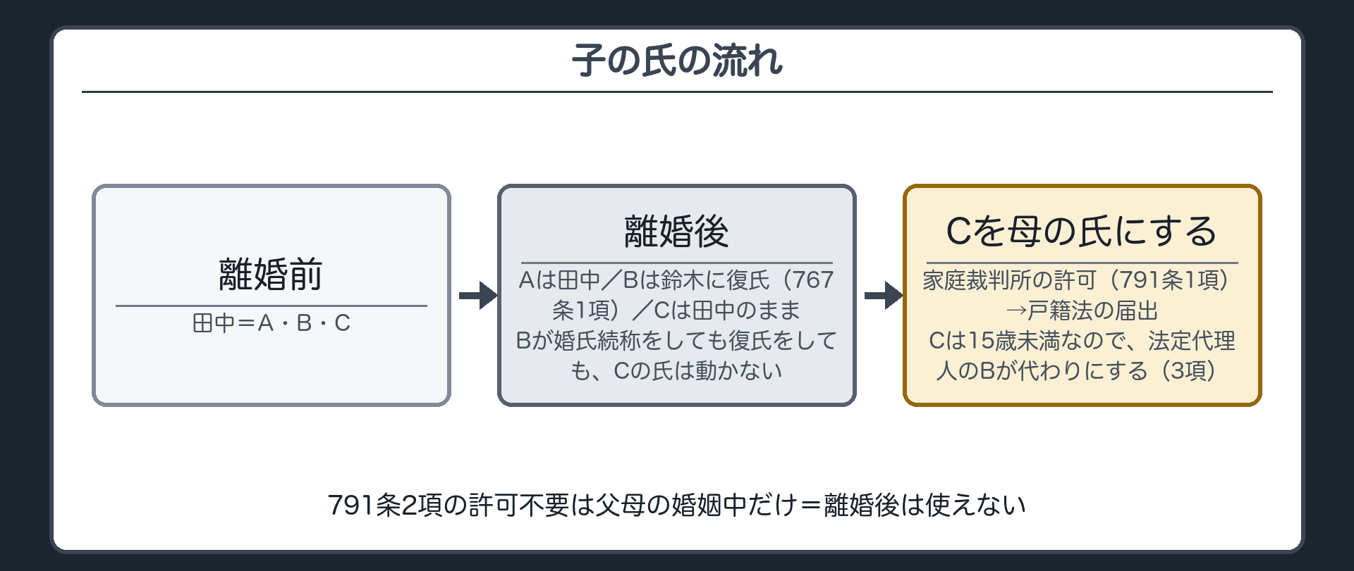 子の氏の流れ。離婚前＝田中（A・B・C）→離婚後＝Aは田中・Bは鈴木に復氏（767条1項）・Cは田中のまま。Bが婚氏続称をしても復氏をしても、Cの氏は動かない。Cを母の氏にするには家庭裁判所の許可（791条1項）→戸籍法の届出（Cは15歳未満なので法定代理人のBが代わりにする・3項）。791条2項の許可不要は父母の婚姻中だけ＝離婚後は使えない。