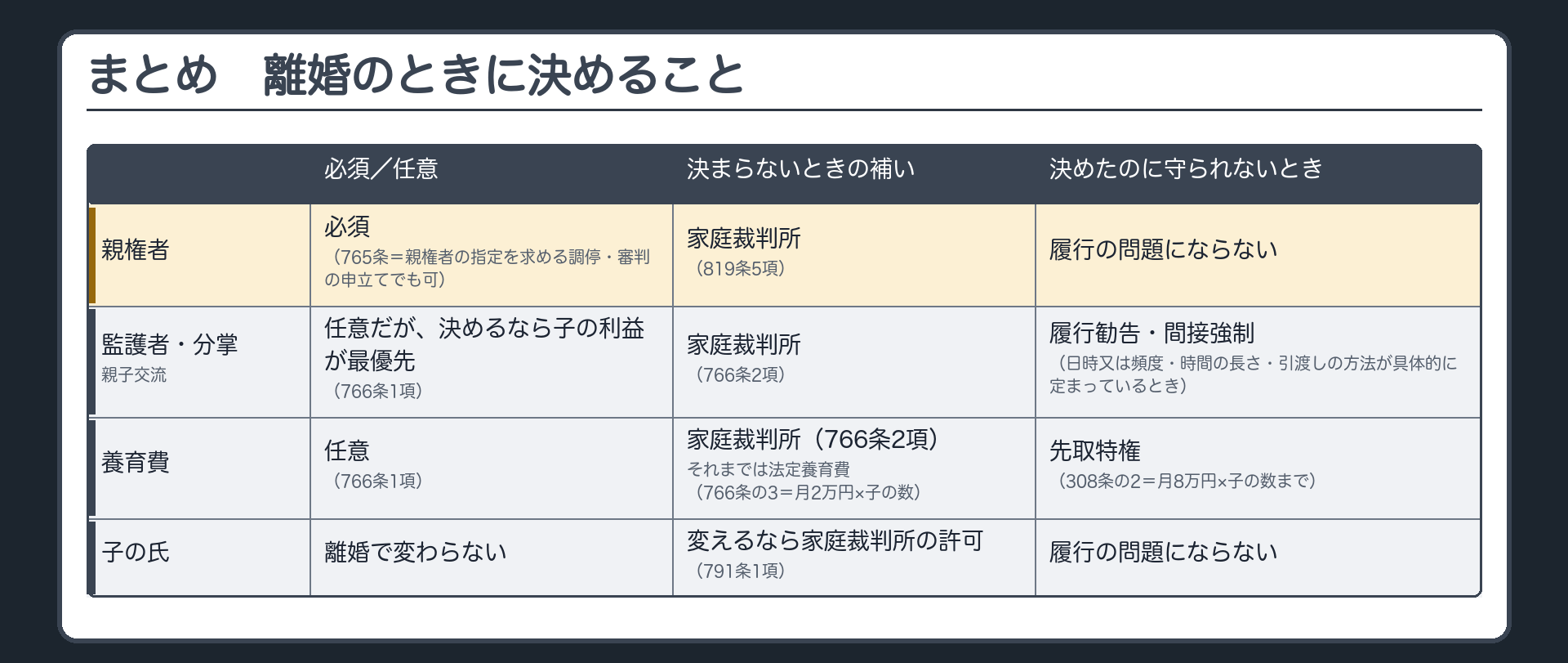 離婚のときに決めること（完成）。親権者＝必須（765条＝親権者の指定を求める調停・審判の申立てでも可）・決まらないとき家庭裁判所（819条5項）。監護者・分掌／親子交流＝任意だが決めるなら子の利益が最優先（766条1項）・決まらないとき家庭裁判所（766条2項）・交流が守られないとき履行勧告・間接強制（日時又は頻度・時間の長さ・引渡しの方法が具体的に定まっているとき）。養育費＝任意（766条1項）・決まらないとき家庭裁判所（766条2項）／それまでは法定養育費（766条の3＝法務省令で月2万円×子の数）・守られないとき先取特権（308条の2＝法務省令で月8万円×子の数まで）。子の氏＝離婚で変わらない・変えるなら家庭裁判所の許可（791条1項）。
