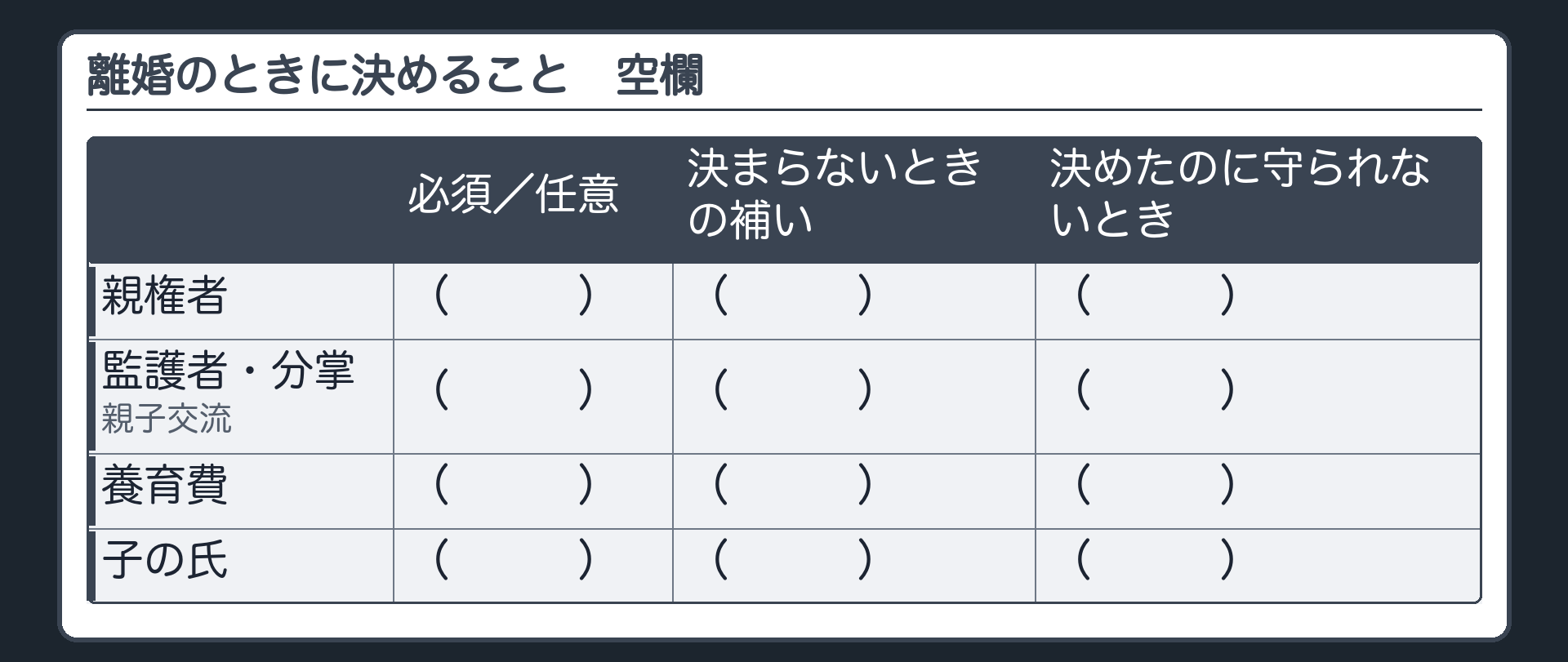 離婚のときに決めること（空欄）。行＝親権者／監護者・分掌／親子交流／養育費／子の氏。列＝必須か任意か／決まらないときの補い／決めたのに守られないとき。