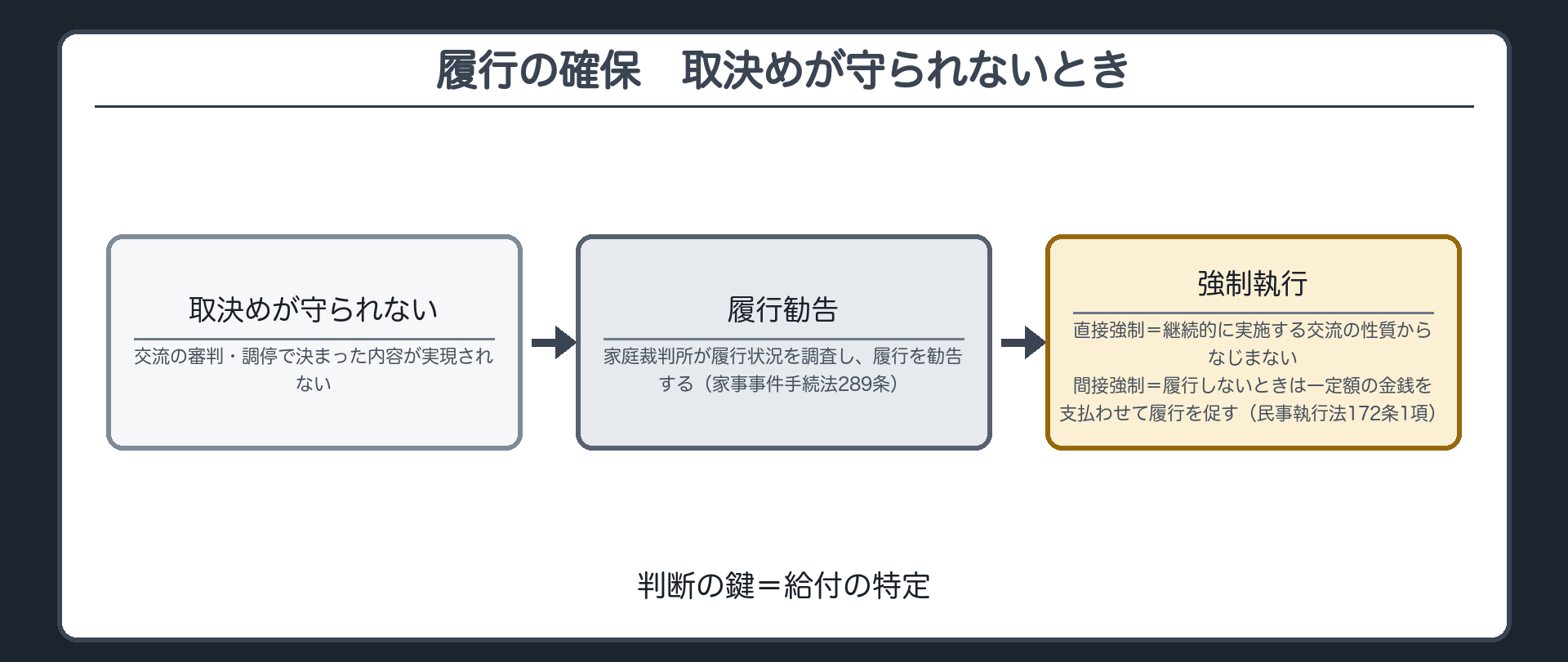 履行の確保。取決めが守られない→履行勧告（家庭裁判所が履行状況を調査し履行を勧告・家事事件手続法289条）→強制執行。直接強制＝継続的に実施する交流の性質からなじまない／間接強制＝履行しないときは一定額の金銭を支払わせて履行を促す（民事執行法172条1項）。判断の鍵＝給付の特定。