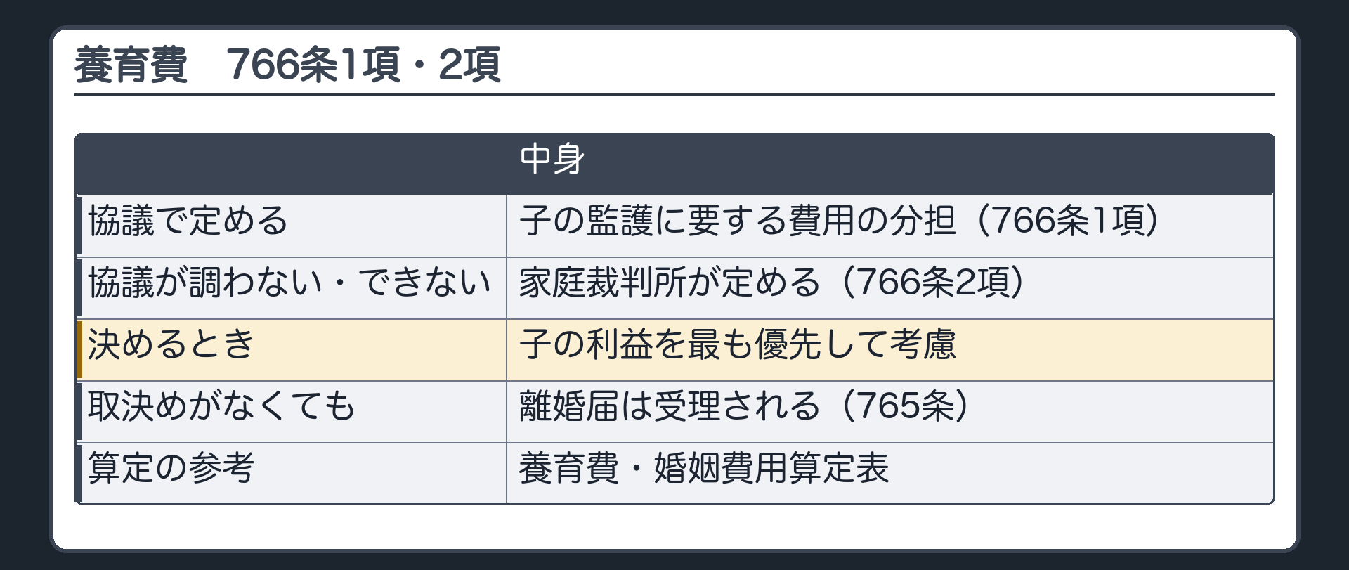 養育費（766条1項・2項）。子の監護に要する費用の分担＝協議で定める→調わなければ家庭裁判所（2項）。決めるときは子の利益を最も優先。取決めがなくても離婚届は受理される（765条）。算定の参考＝養育費・婚姻費用算定表（名前だけ）。