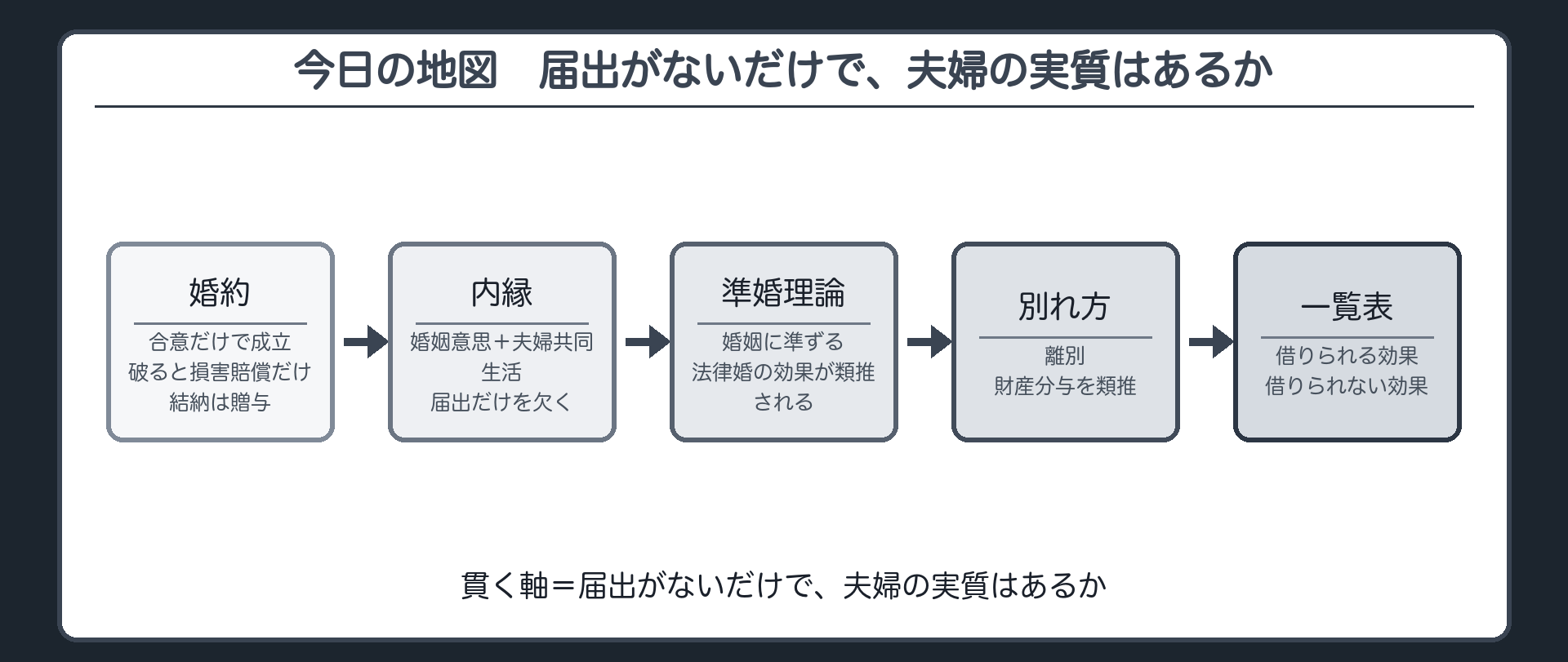 今日の地図。婚約（合意だけで成立・破ると損害賠償だけ・結納は贈与）→ 内縁（婚姻意思＋夫婦共同生活・届出だけを欠く）→ 準婚理論（婚姻に準ずる＝法律婚の効果が類推される）→ 別れ方（離別＝財産分与を類推）→ 借りられる効果／借りられない効果の一覧表。貫く軸＝届出がないだけで、夫婦の実質はあるか。