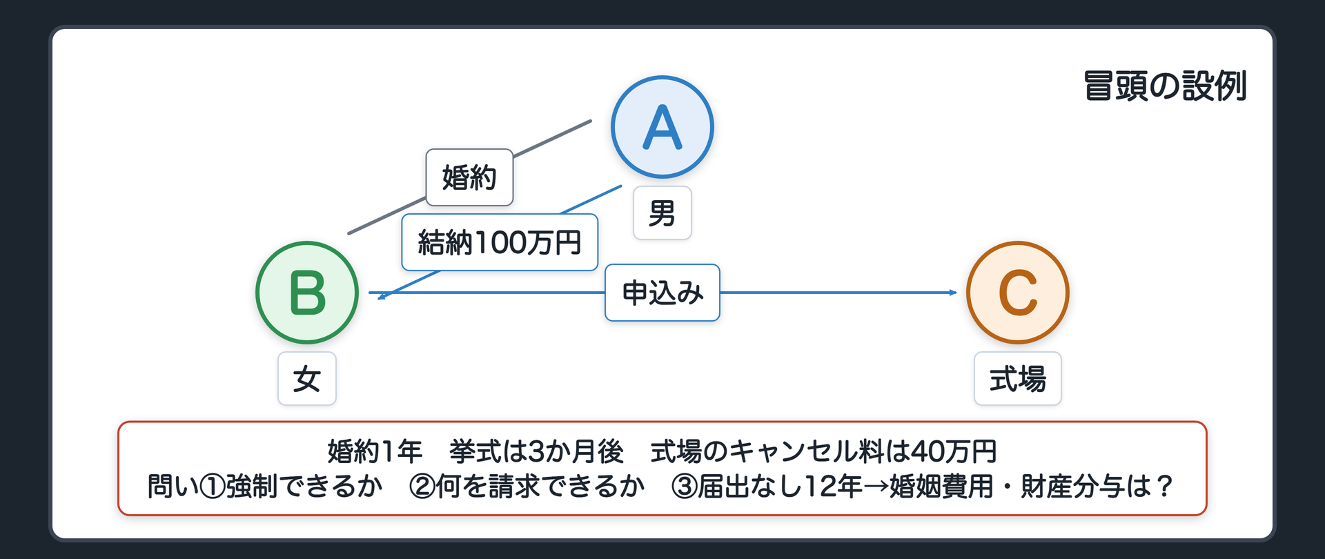 冒頭の設例。A（男）─婚約（1年）─B（女）。挙式は3か月後。B→式場：申込み済み・キャンセル料40万円が発生する状態。A→B：結納100万円。A「やっぱり別の人と結婚する。この話はなかったことにしてほしい」。問い①Bは「約束どおり結婚しろ」と強制できるか／②BはAに何を請求できるか／③もし2人が届出をしないまま12年夫婦として暮らし、のちAが出て行ったら、婚姻費用の分担や財産分与は求められるか。