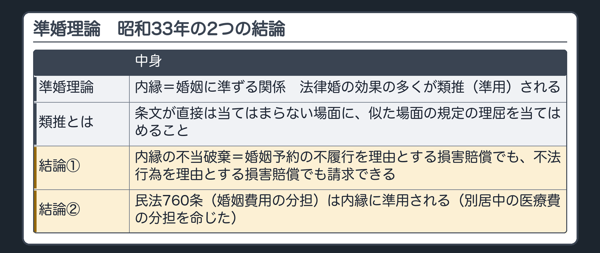 準婚理論。内縁＝婚姻に準ずる関係→法律婚の効果の多くが類推（準用）される。類推＝条文が直接は当てはまらない場面に、似た場面の規定の理屈を当てはめること。昭33の2つの結論：①内縁の不当破棄＝婚姻予約の不履行を理由とする損害賠償でも、不法行為を理由とする損害賠償でも請求できる／②民法760条（婚姻費用の分担）は内縁に準用される（別居中の医療費の分担を命じた）。