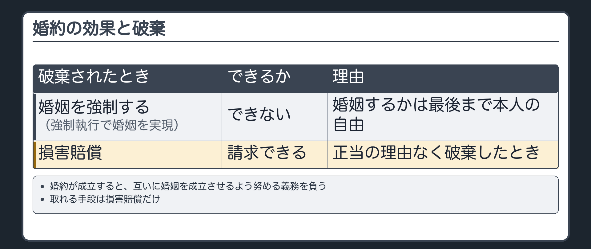 婚約の効果と破棄。婚約が成立→互いに婚姻を成立させるよう努める義務。破棄されたとき：婚姻を強制する（強制執行で婚姻を実現する）＝できない（婚姻するかは最後まで本人の自由）／損害賠償＝正当の理由なく破棄したときに請求できる。取れる手段は損害賠償だけ。