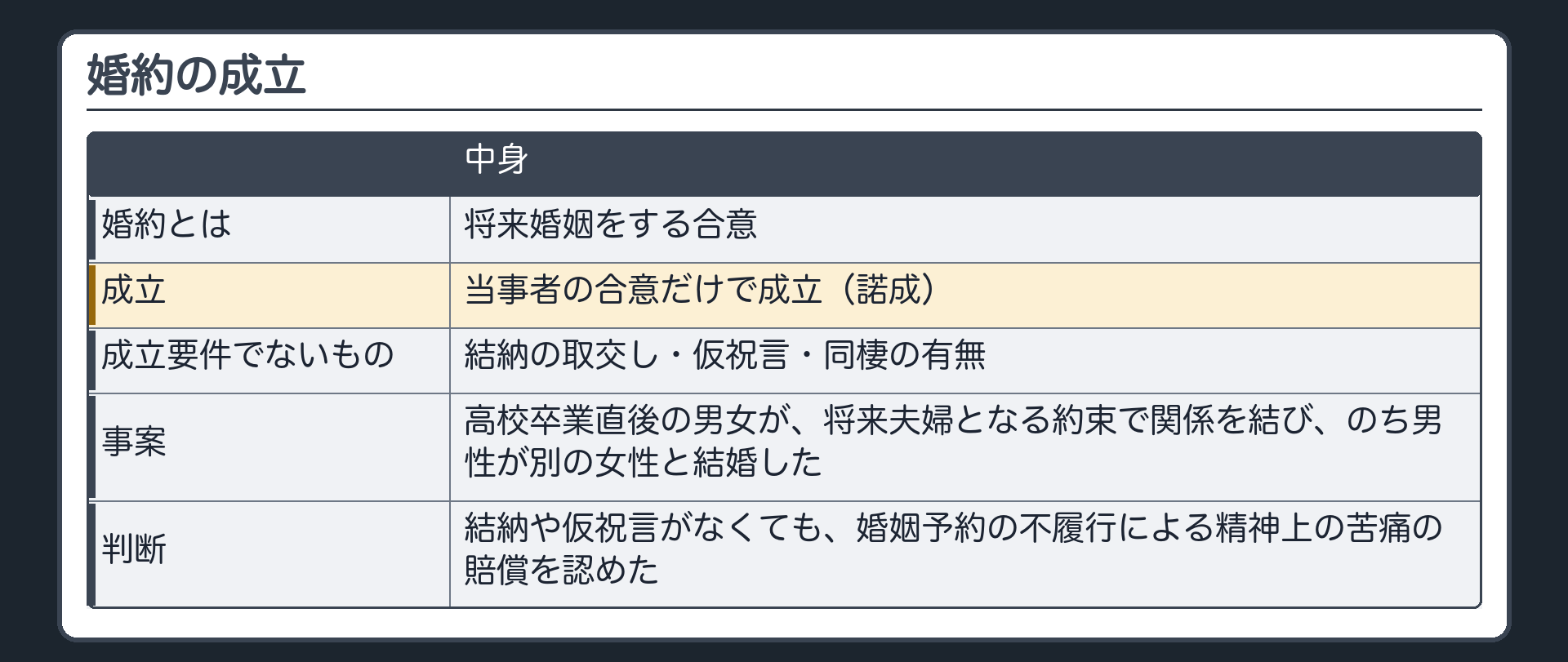 婚約の成立。婚約＝将来婚姻をする合意。当事者の合意だけで成立（諾成）。結納の取交し・仮祝言・同棲の有無は成立要件ではない。事案（高校卒業直後の男女が、将来夫婦となる約束で関係を結び、のち男性が別の女性と結婚した）→ 結納や仮祝言がなくても、婚姻予約の不履行による精神上の苦痛の賠償を認めた。