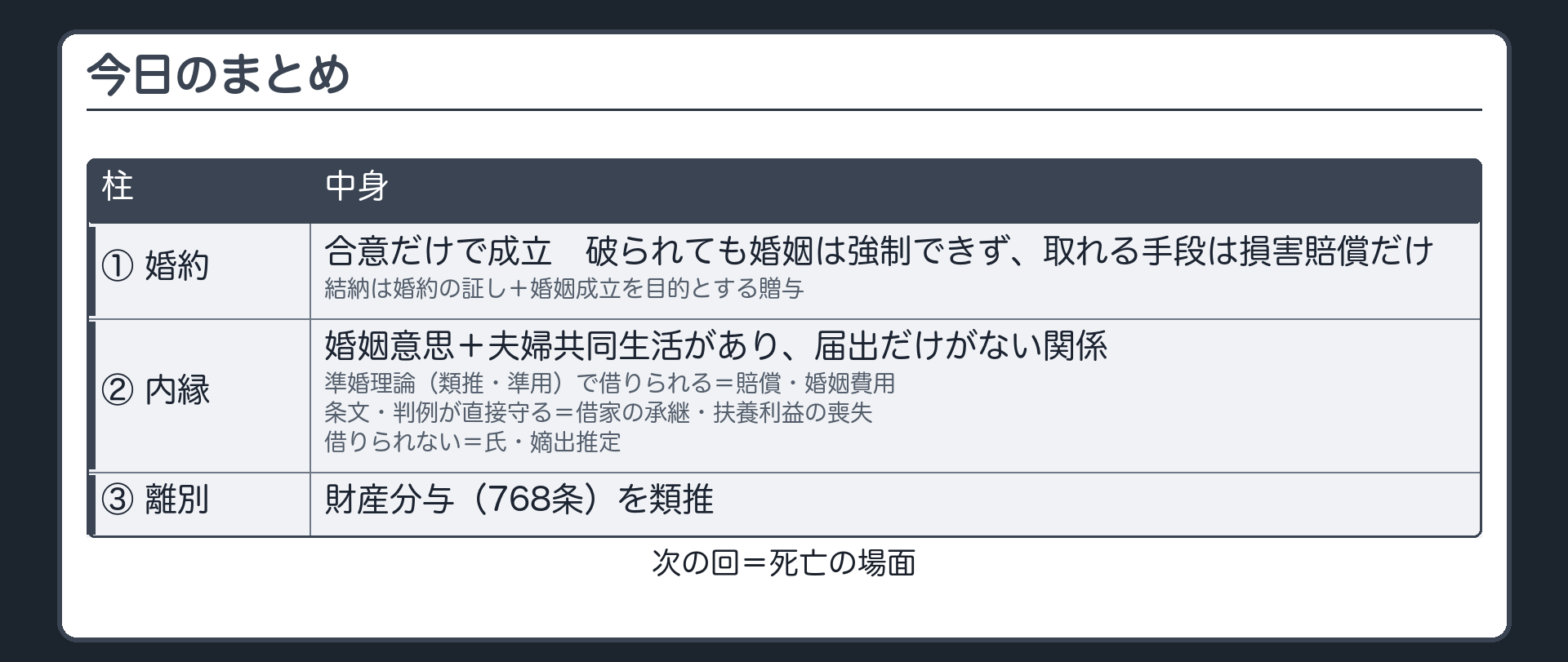 今日のまとめ。①婚約＝合意だけで成立・破られても婚姻は強制できず取れる手段は損害賠償だけ（結納は婚約の証し＋婚姻成立を目的とする贈与）②内縁＝婚姻意思＋夫婦共同生活・届出だけを欠く→準婚理論（類推・準用）で借りられる（賠償・婚姻費用）／条文・判例が直接守る（借家の承継・扶養利益の喪失）／借りられない（氏・嫡出推定）③離別＝財産分与（768条）を類推。次の回＝死亡の場面。