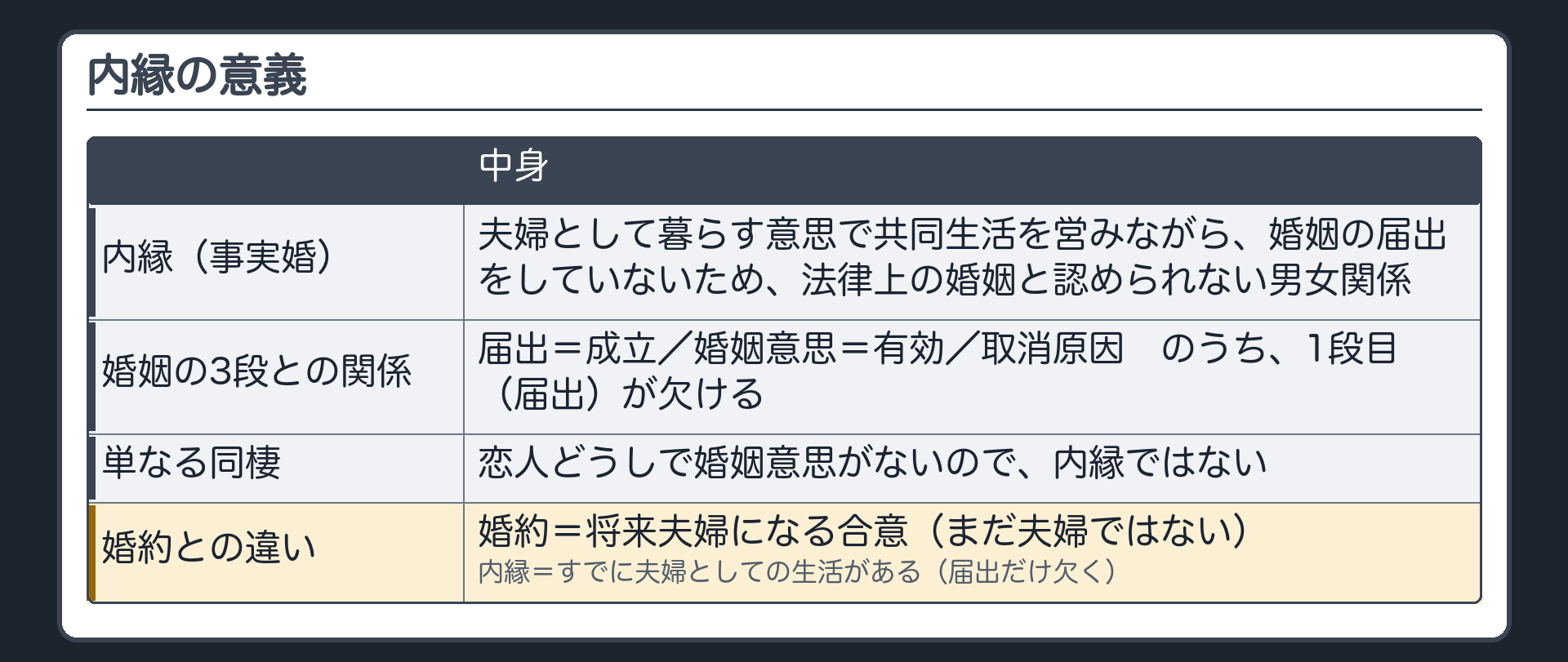 内縁の意義。内縁（事実婚）＝夫婦として暮らす意思で共同生活を営んでいながら、婚姻の届出をしていないため、法律上の婚姻と認められない男女関係。婚姻の3段（届出＝成立／婚姻意思＝有効／取消原因）のうち、内縁は1段目（届出）が欠ける。単なる同棲（恋人どうし）＝婚姻意思がないので内縁ではない。対比：婚約＝将来夫婦になる合意（まだ夫婦ではない）／内縁＝すでに夫婦としての生活がある（届出だけ欠く）。