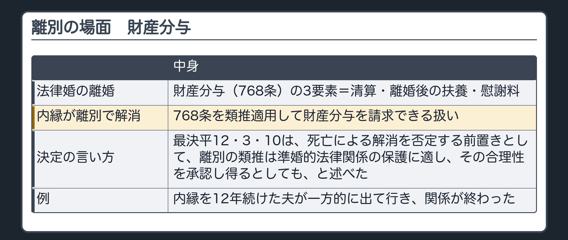 離別の場面。法律婚の離婚＝財産分与（768条）の3要素＝清算・離婚後の扶養・慰謝料。内縁が離別で解消したとき＝768条を類推適用して財産分与を請求できる扱い（最決平12・3・10は、死亡による解消を否定する前置きとして、離別の類推は準婚的法律関係の保護に適し、その合理性を承認し得るとしても、と述べた）。例：内縁を12年続けた夫が一方的に出て行き、関係が終わった。