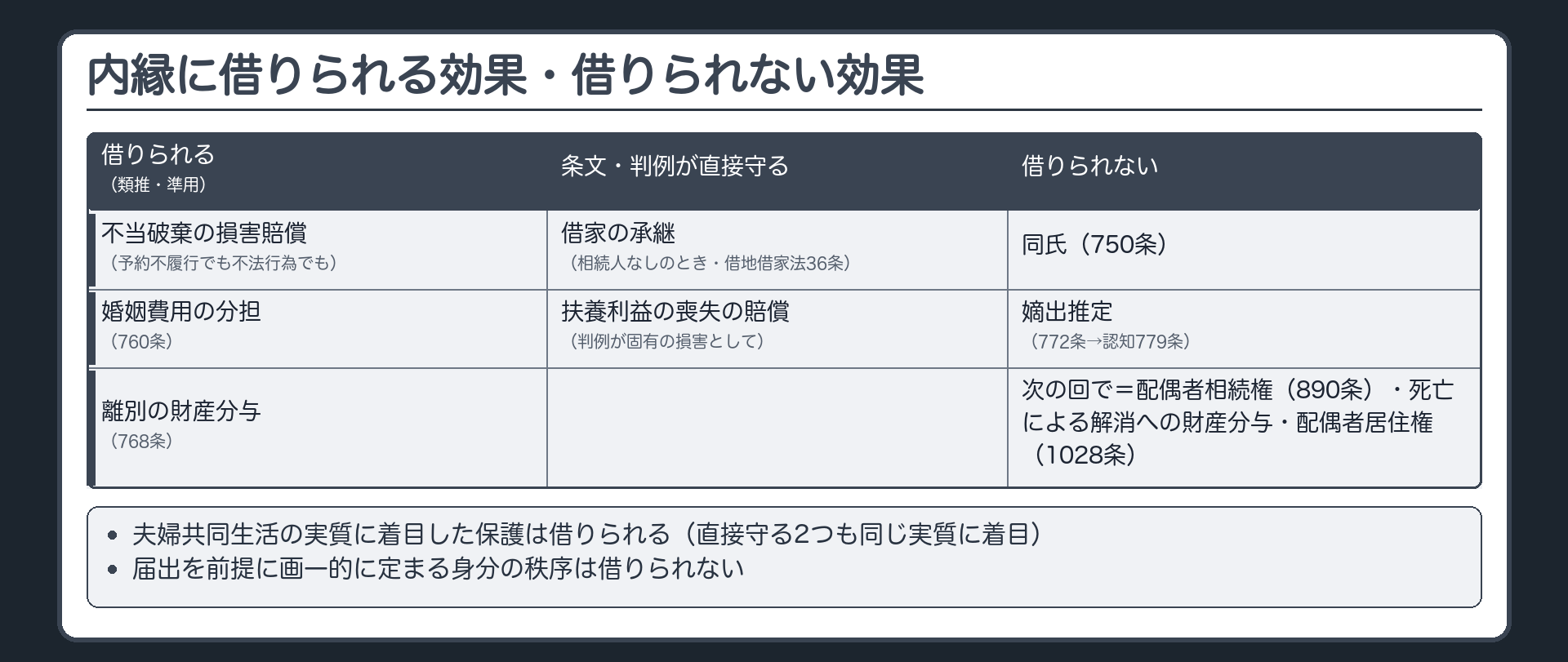 借りられる／借りられない効果（完成）。借りられる（類推・準用）＝不当破棄の損害賠償（予約不履行でも不法行為でも）／婚姻費用の分担（760条）／離別の財産分与（768条）。条文・判例が直接守る＝借家の承継（相続人なしのとき・借地借家法36条）／扶養利益の喪失の賠償（判例が固有の損害として）。借りられない＝同氏（750条）／嫡出推定（772条→認知779条）／次の回で：配偶者相続権（890条）・死亡による解消への財産分与・配偶者居住権（1028条）。軸＝夫婦共同生活の実質に着目した保護は借りられる（直接守る2つも同じ実質に着目）／届出を前提に画一的に定まる身分の秩序は借りられない。