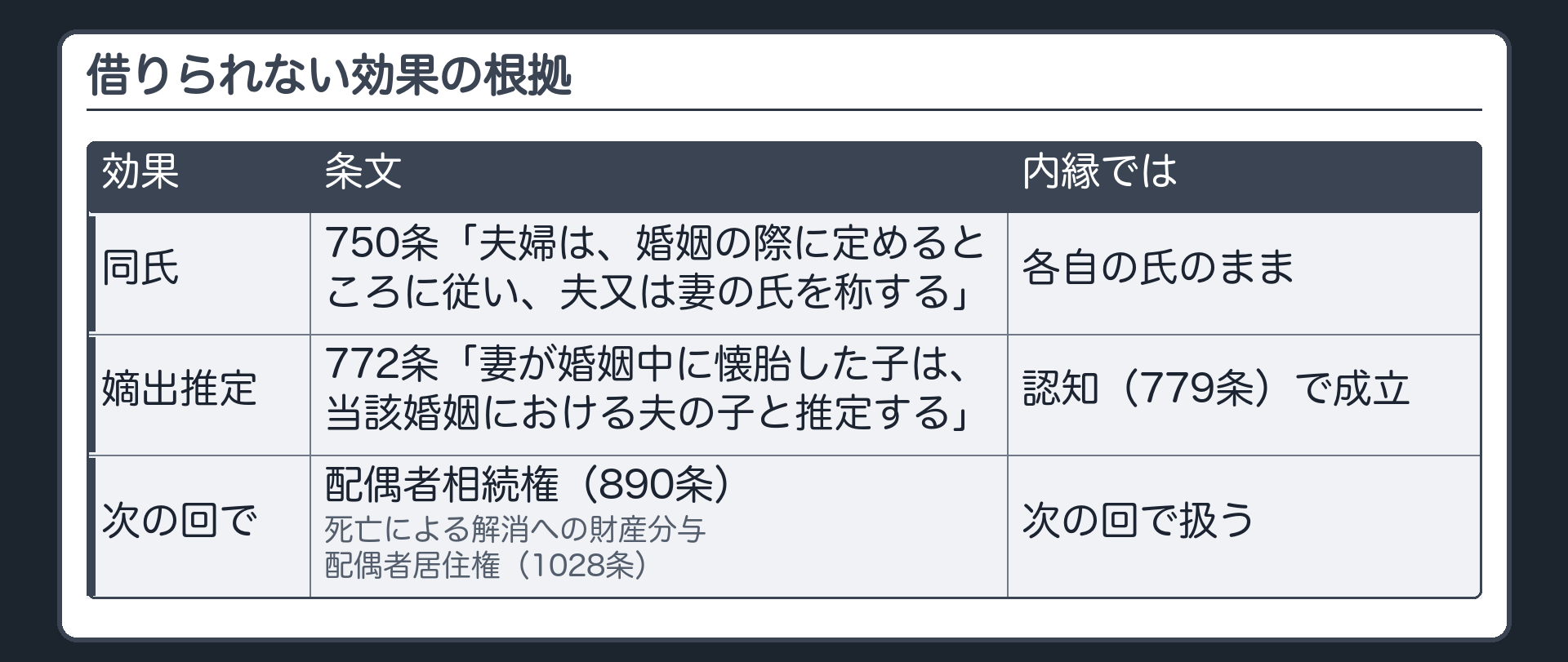 借りられない効果の根拠。同氏＝750条「夫婦は、婚姻の際に定めるところに従い、夫又は妻の氏を称する」→内縁は各自の氏のまま／嫡出推定＝772条「妻が婚姻中に懐胎した子は、当該婚姻における夫の子と推定する」→内縁の子は父との関係を認知（779条）で成立させる／（次の回で）配偶者相続権（890条）・死亡による解消への財産分与・配偶者居住権（1028条）。