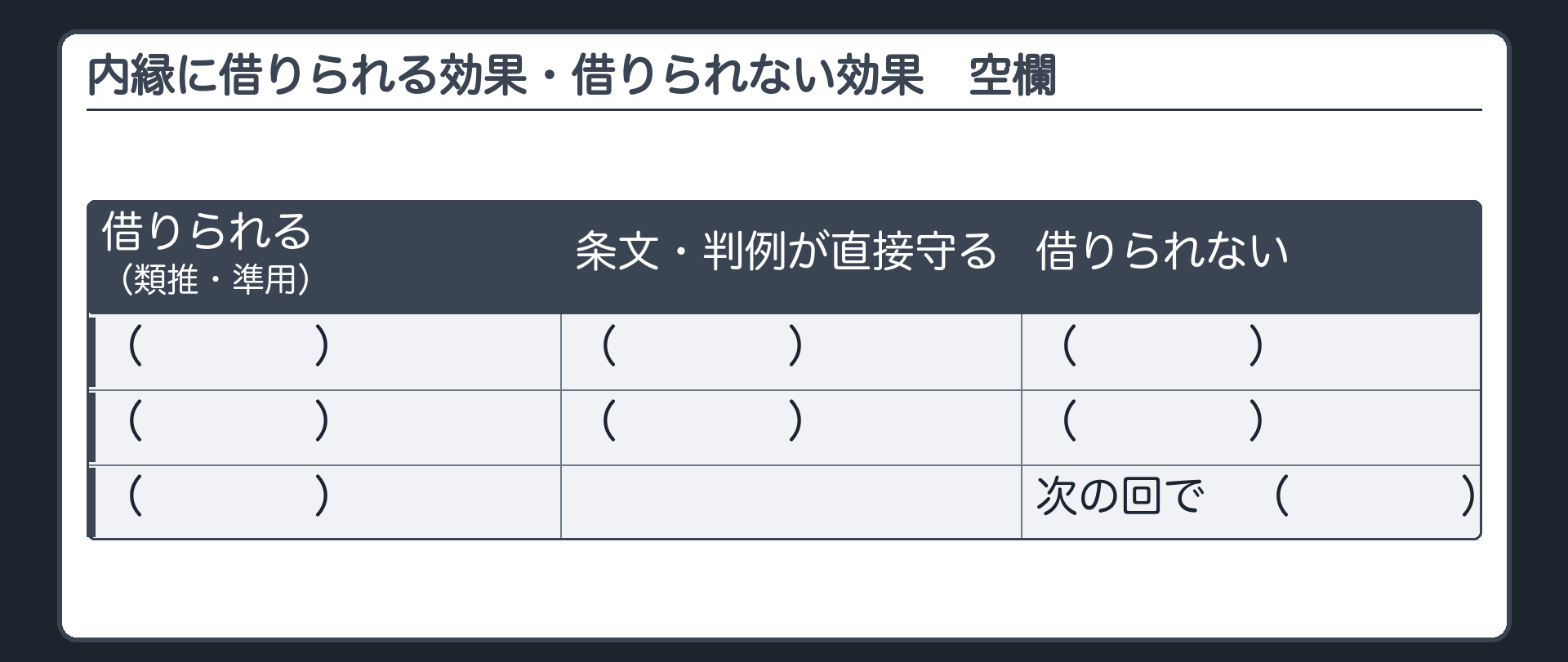 内縁に借りられる／借りられない効果（空欄）。列＝借りられる（婚姻の規定を類推・準用）／条文・判例が直接守る／借りられない。行＝賠償・婚姻費用・財産分与（離別）／借家の承継・扶養利益の喪失／同氏・嫡出推定・（次の回で：相続権・死亡による解消への財産分与・配偶者居住権）。