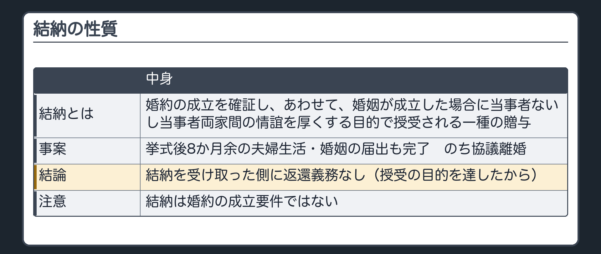 結納の性質。結納＝婚約の成立を確証し、あわせて、婚姻が成立した場合に当事者ないし当事者両家間の情誼を厚くする目的で授受される一種の贈与。事案＝挙式後8か月余の夫婦生活・婚姻の届出も完了→のち協議離婚。結納を受け取った側に返還義務なし（授受の目的を達したから）。結納は婚約の成立要件ではない。