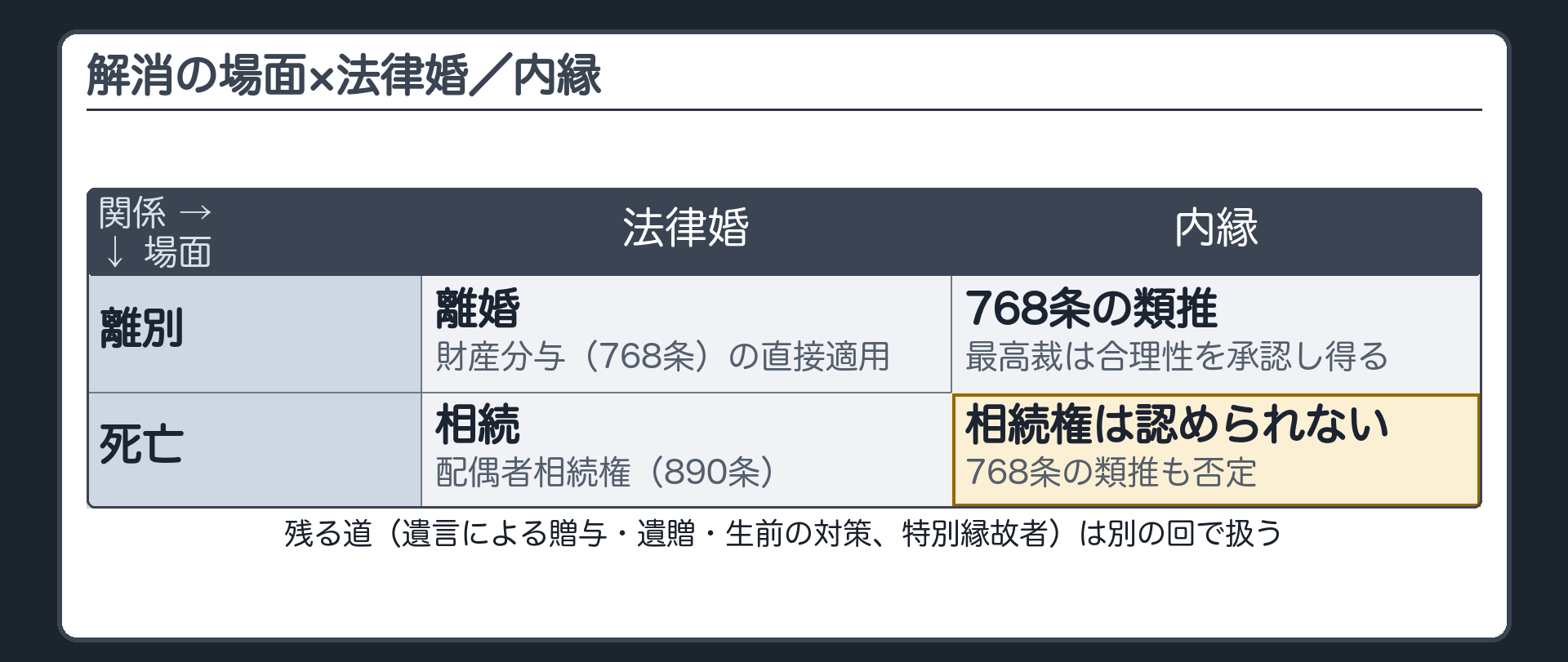 解消の場面×法律婚／内縁の4象限。行＝離別／死亡。列＝法律婚／内縁。離別×法律婚＝離婚（財産分与768条の直接適用）／離別×内縁＝768条の類推（最高裁は合理性を承認し得ると述べる）／死亡×法律婚＝相続（890条・配偶者相続権）／死亡×内縁＝相続権なし・768条の類推も否定。残る道（遺言による贈与・遺贈・生前の対策、相続人がいない場合の特別縁故者）は別の回で扱う。
