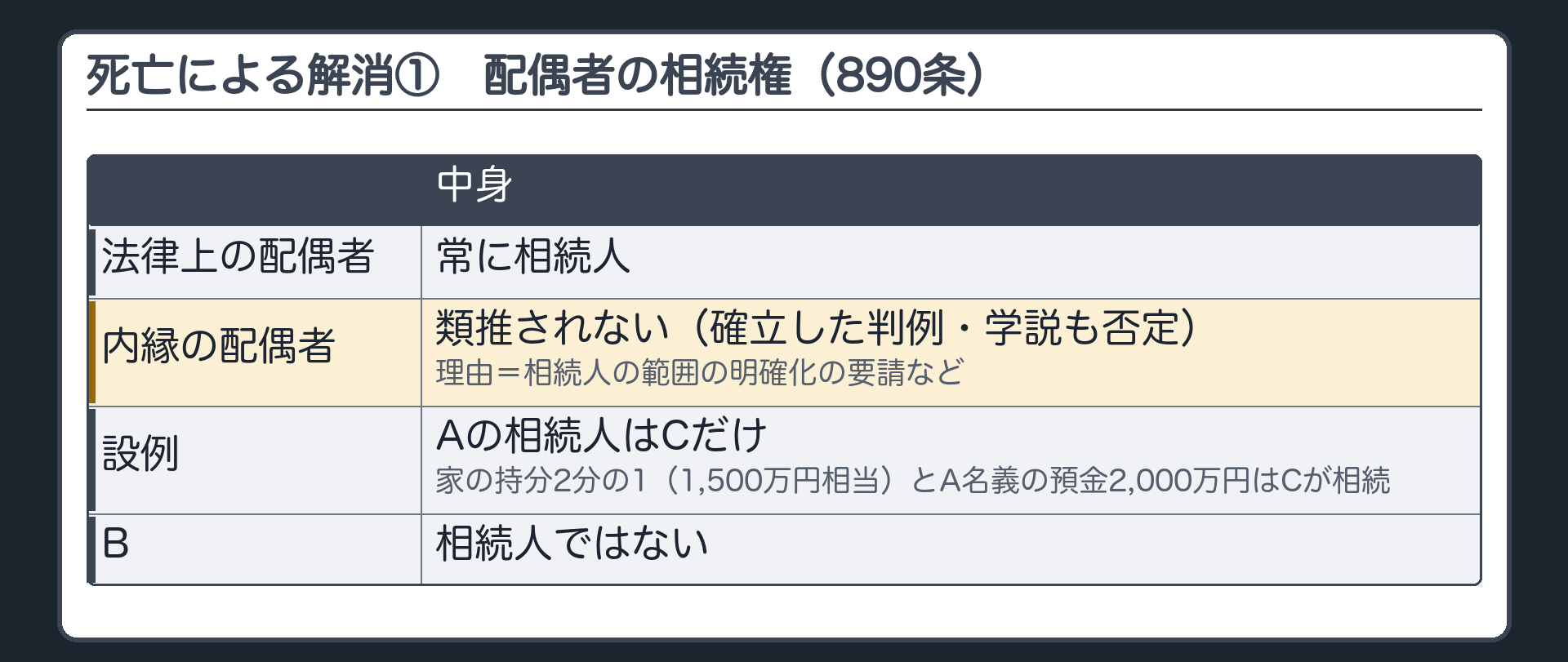 死亡による解消①。配偶者の相続権（890条）＝法律上の配偶者は常に相続人。内縁の配偶者には類推されない（確立した判例・学説も否定・理由＝相続人の範囲の明確化の要請など）。設例＝Aの相続人はCだけ→Aの家の持分2分の1（1,500万円相当）とA名義の預金2,000万円はCが相続。Bは相続人ではない。