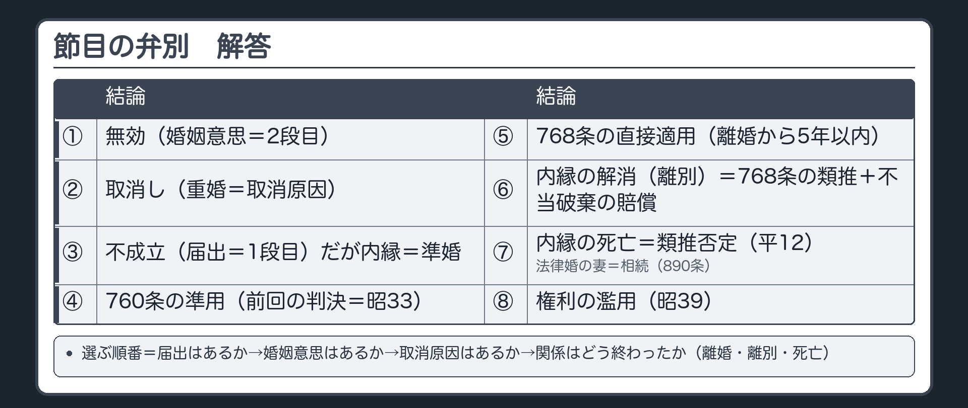 節目の弁別（解答）。①無効（婚姻意思＝2段目）②取消し（重婚＝取消原因）③不成立（届出＝1段目）だが内縁＝準婚④760条の準用（前回の判決＝昭33）⑤768条の直接適用（離婚から5年以内）⑥内縁の解消（離別）＝768条の類推＋不当破棄の賠償⑦内縁の死亡＝類推否定（平12）／法律婚の妻＝相続（890条）⑧権利の濫用（昭39）。選ぶ順番＝届出はあるか→婚姻意思はあるか→取消原因はあるか→関係はどう終わったか（離婚・離別・死亡）。