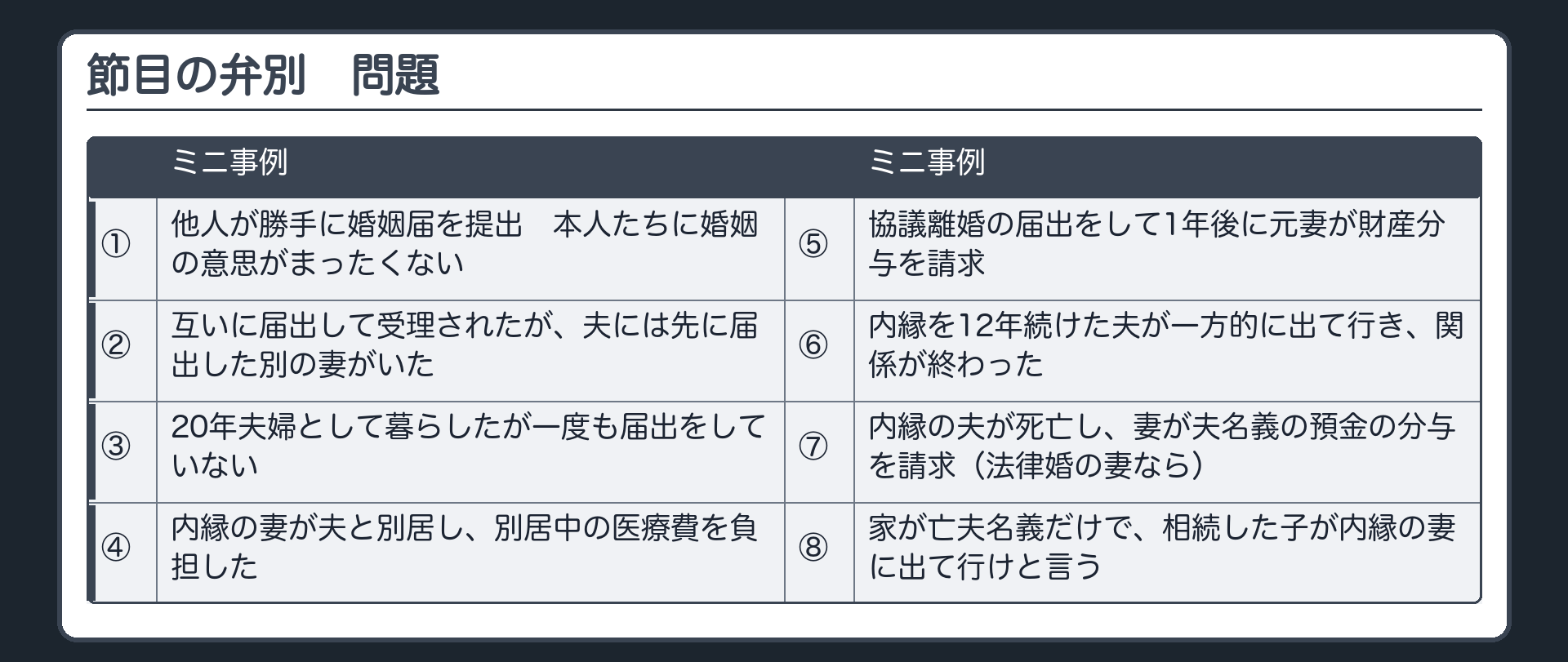 節目の弁別（問題）。8つのミニ事例。①他人が勝手に婚姻届を提出し、本人たちは婚姻の意思がまったくなかった／②互いに婚姻届を出して受理されたが、夫には先に婚姻届を出していた別の妻がいた／③20年夫婦として暮らしたが一度も届出をしていない／④内縁の妻が夫と別居し、別居中の医療費を負担した／⑤協議離婚の届出をして1年後に元妻が財産分与を請求／⑥内縁を12年続けた夫が一方的に出て行き関係が終わった／⑦内縁の夫が死亡し、妻が夫名義の預金の分与を請求（法律婚の妻なら）／⑧家が亡夫名義だけで、相続した子が内縁の妻に出て行けと言う。