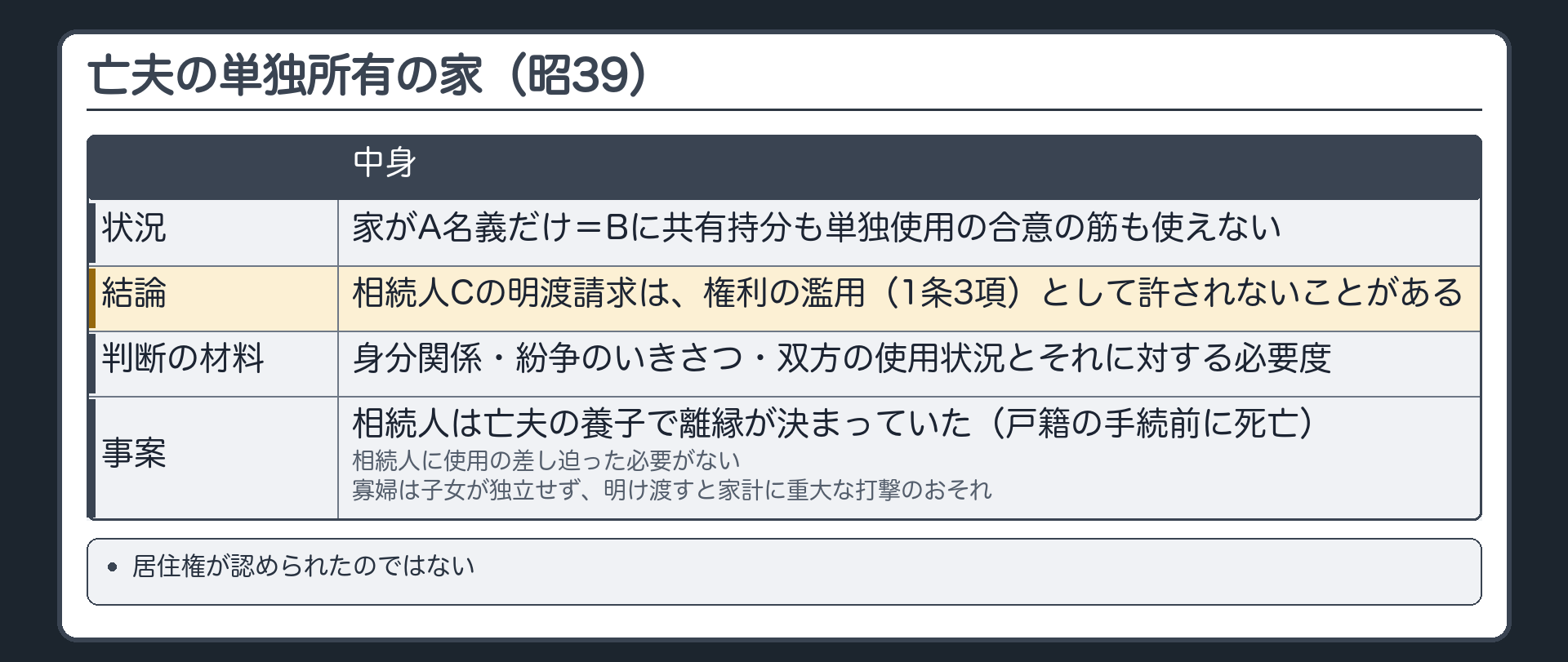 亡夫の単独所有の家。家がA名義だけ＝Bに共有持分も単独使用の合意の筋も使えない。相続人Cの明渡請求は、権利の濫用（1条3項）として許されないことがある。判断の材料＝身分関係・紛争のいきさつ・双方の使用状況とそれに対する必要度。事案＝相続人は亡夫の養子で離縁が決まっていた（戸籍の手続前に死亡）／相続人に使用の差し迫った必要がない／寡婦は子女が独立せず、明け渡すと家計に重大な打撃のおそれ。居住権が認められたのではない。