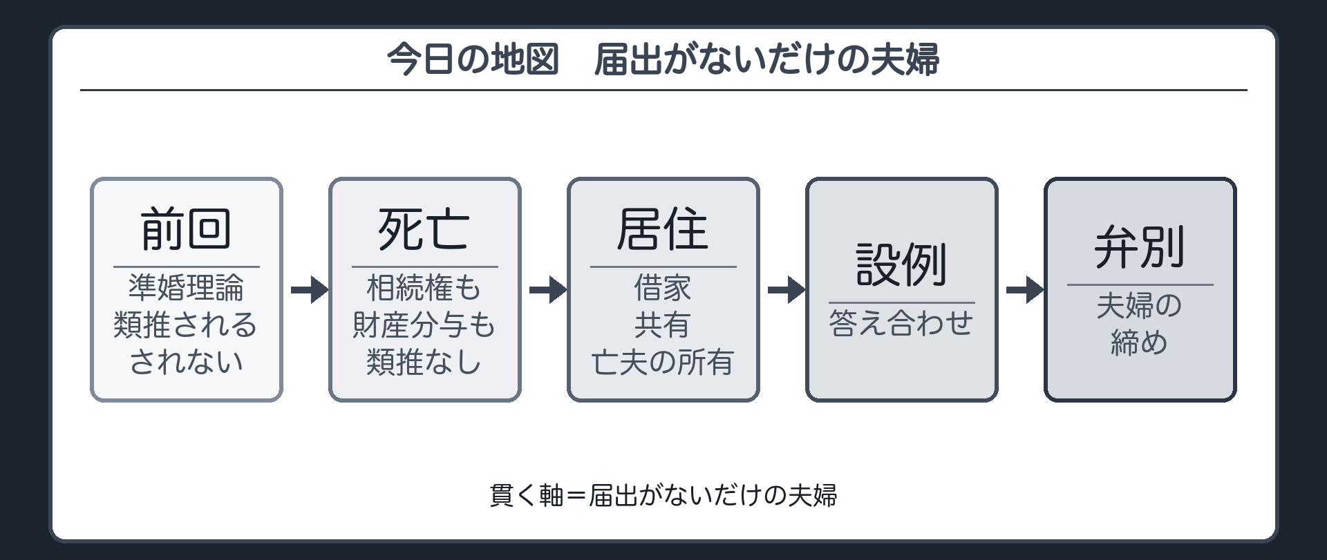 今日の地図。前回の要点（内縁＝届出だけ欠ける・準婚理論・類推される／されない）→ 夫が亡くなったとき（相続権は類推されない → 財産分与も類推されない）→ 住み続けられるか（借家・共有・亡夫の単独所有）→ 冒頭の答え合わせ → 夫婦ブロックの締めの弁別。貫く軸＝届出がないだけの夫婦。