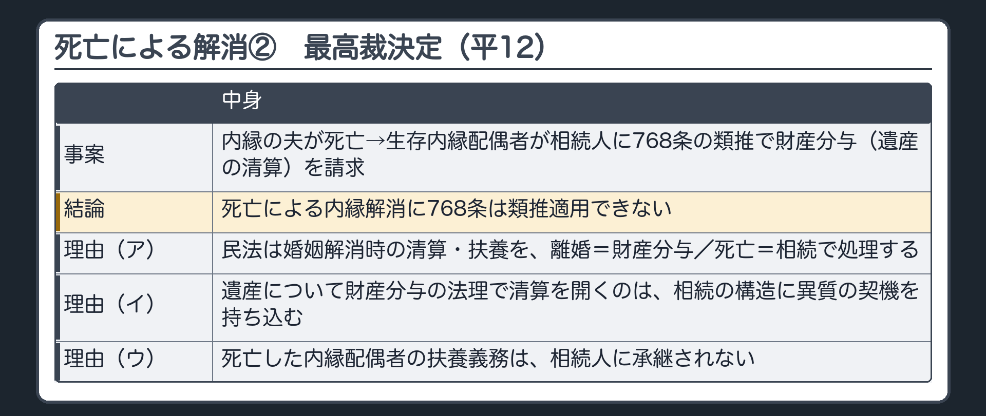 死亡による解消②（最高裁決定）。事案＝内縁の夫が死亡→生存内縁配偶者が相続人に対し、768条の類推による財産分与（遺産の清算）を請求。結論＝死亡による内縁解消に768条は類推適用できない。理由の流れ＝(ア)民法は婚姻解消時の清算・扶養を、離婚＝財産分与／死亡＝相続で処理する (イ)遺産について財産分与の法理で清算を開くのは相続の構造に異質の契機を持ち込む (ウ)死亡した内縁配偶者の扶養義務は相続人に承継されない。