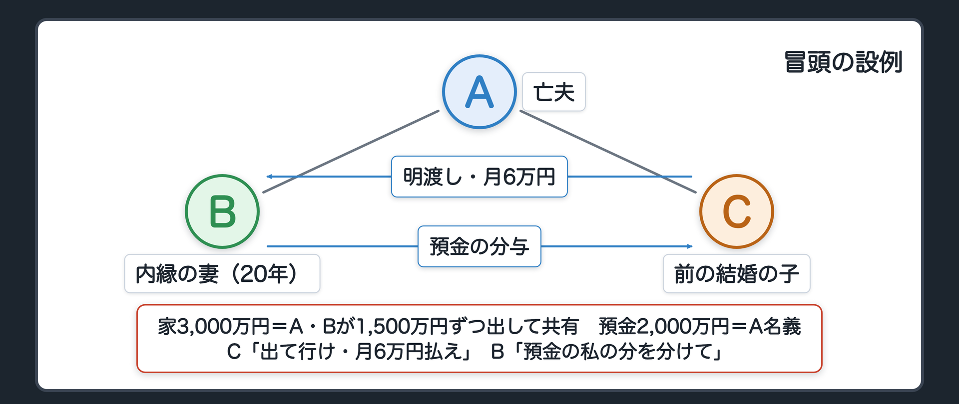 冒頭の設例。A（夫・死亡）─内縁（婚姻届なし・20年）─B（内縁の妻）／A→C（Aの前の結婚の子・成人・別居・相続人はCだけ）。家＝土地付き建物3,000万円・A・Bが1,500万円ずつ出して購入・登記は共有（持分各2分の1）・居住専用。A死亡後は B・C の共有。預金2,000万円＝A名義→C が相続。C→B「出て行ってくれ」「出ないなら賃料相当額月12万円の半分、月6万円を払え」／B→C「預金のうち私の分を、夫婦だったのだから分けてほしい」。
