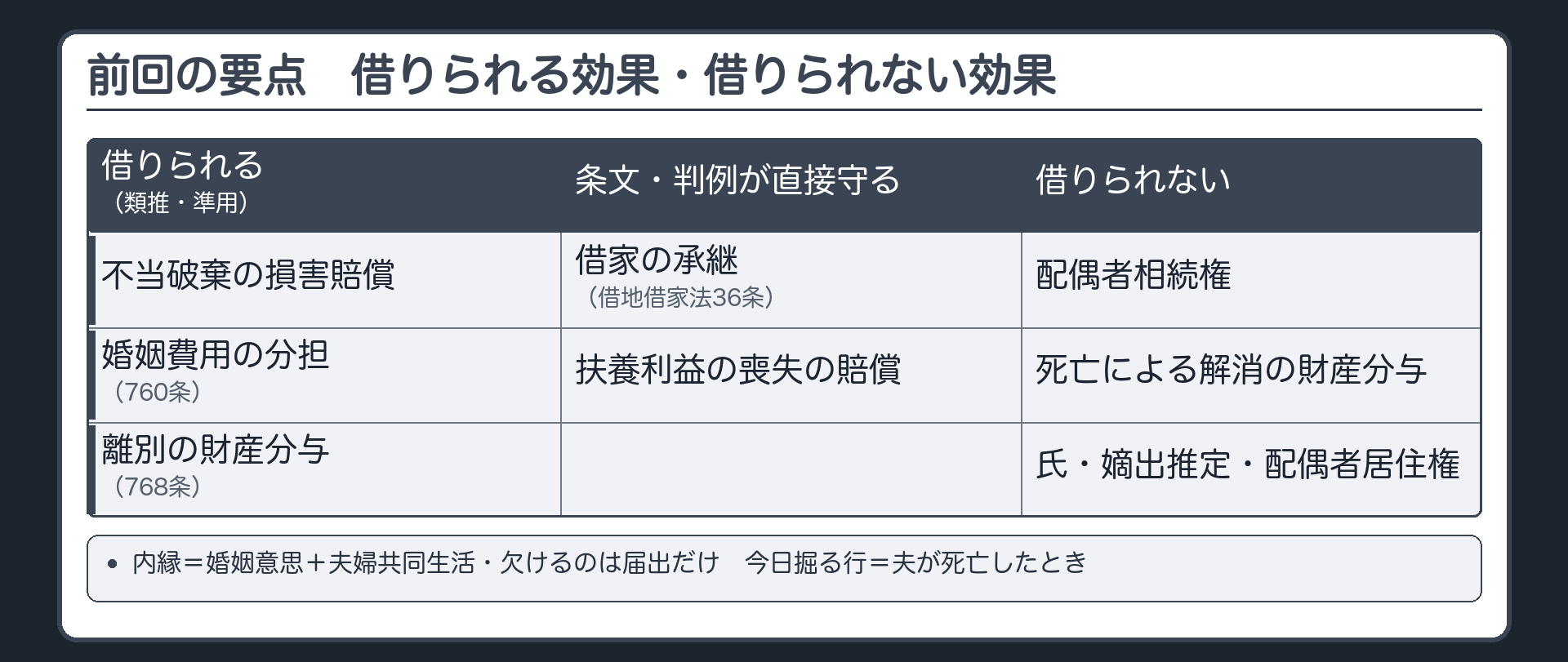 前回の要点。内縁＝婚姻意思＋夫婦共同生活・欠けるのは届出だけ。準婚理論＝婚姻に準ずる関係として法律婚の効果の多くが類推される（不当破棄の賠償・婚姻費用の分担760条・離別の財産分与768条）。借家の承継は類推ではなく、借地借家法36条が条文で直接守っている。類推されない＝配偶者相続権・死亡による解消の財産分与・氏・嫡出推定・配偶者居住権。今日掘る行＝夫が死亡したとき。