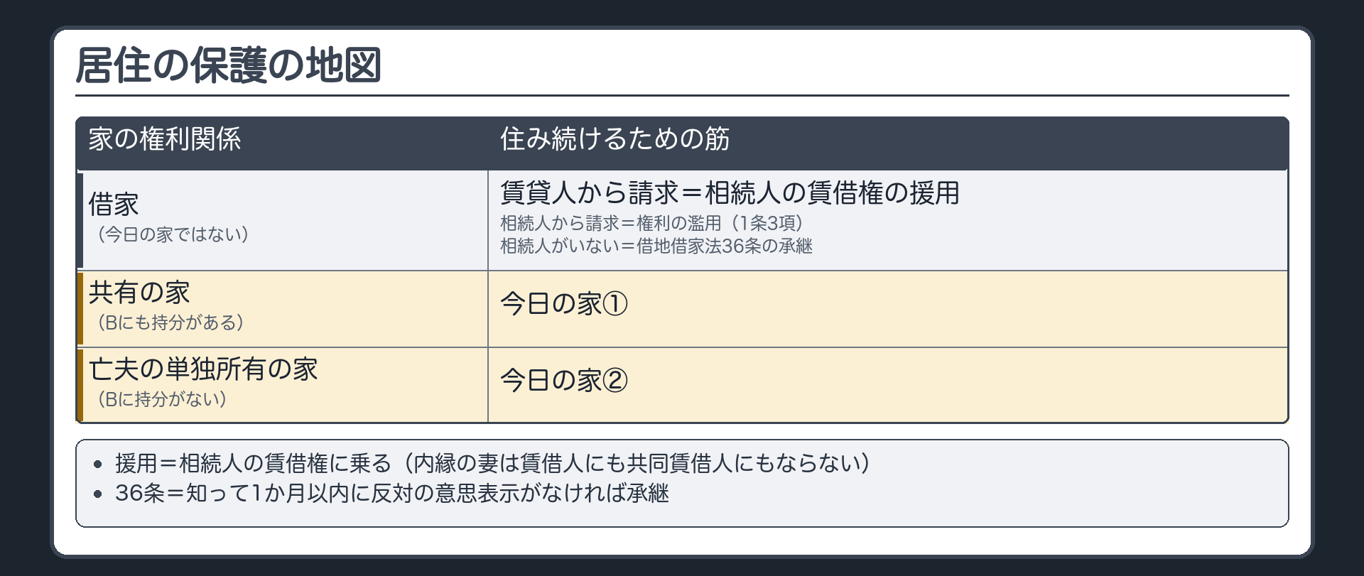 居住の保護の地図。借りていた家（借家）の場合＝賃貸人から請求→相続人の賃借権の援用（援用＝相続人の賃借権に乗る・内縁の妻は賃借人にも共同賃借人にもならない）／相続人から請求→権利の濫用（1条3項）／相続人がいない→借地借家法36条の承継（知って1か月以内に反対の意思表示がなければ）。今日の家＝借家ではない：共有の家（Bにも持分がある）／亡夫の単独所有の家（Bに持分がない）。