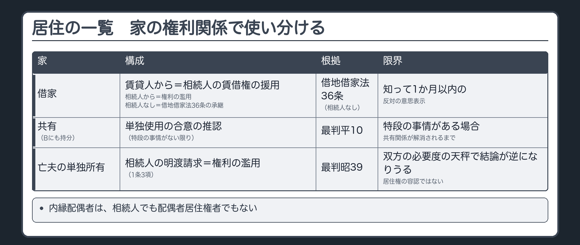 居住の一覧板（完成）。行＝家の権利関係。借家＝構成：賃貸人から＝相続人の賃借権の援用／相続人から＝権利の濫用／相続人なし＝借地借家法36条の承継。共有（Bにも持分）＝構成：単独使用の合意の推認（特段の事情がない限り）・根拠：最判平10・限界：特段の事情がある場合／共有関係が解消されるまで。亡夫の単独所有＝構成：相続人の明渡請求は権利の濫用（1条3項）・根拠：最判昭39・限界：双方の必要度の天秤で結論が逆になりうる／居住権の容認ではない。結論1行＝内縁配偶者は、相続人でも配偶者居住権者でもない。