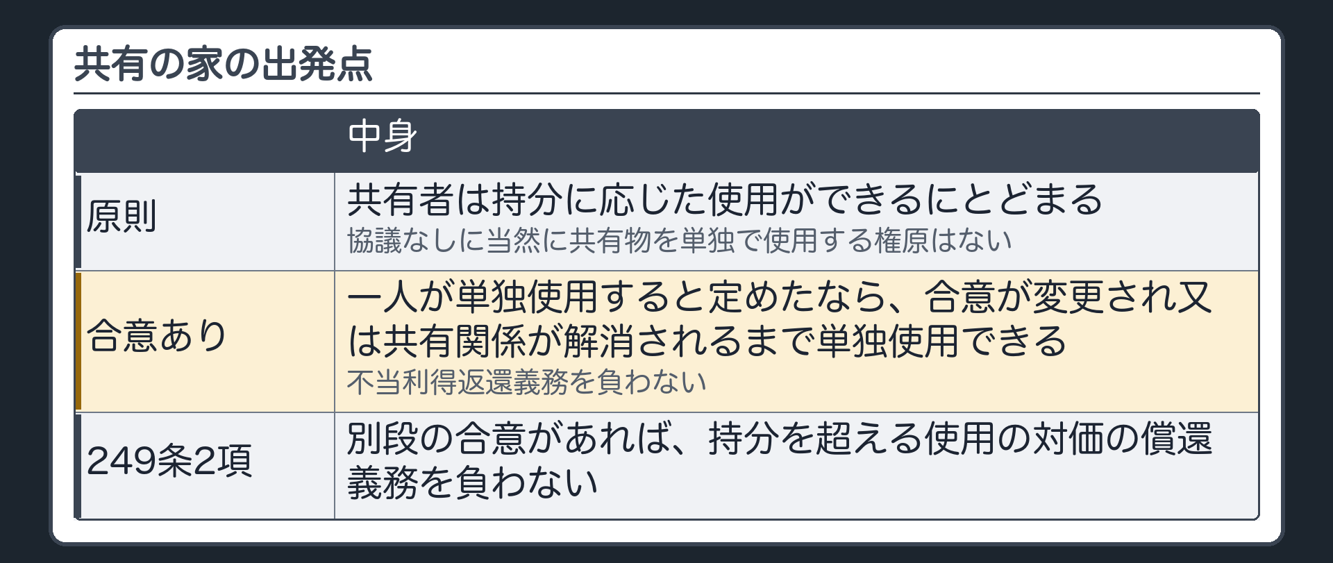 共有の家の出発点。共有者は持分に応じた使用ができるにとどまり、協議なしに当然に共有物を単独で使用する権原はない。ただし共有者間の合意で一人が単独使用すると定めたなら、合意が変更され又は共有関係が解消されるまで単独使用でき、不当利得返還義務を負わない。249条2項＝別段の合意があれば持分を超える使用の対価の償還義務を負わない。