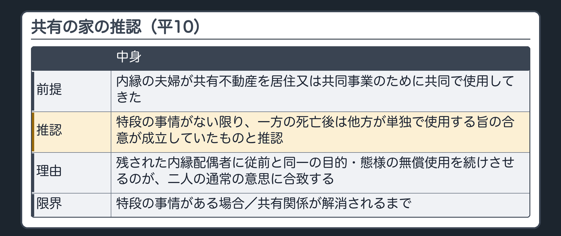 共有の家の推認。内縁の夫婦が共有不動産を居住又は共同事業のために共同で使用してきた → 特段の事情がない限り、一方の死亡後は他方が単独で使用する旨の合意が成立していたものと推認。理由＝残された内縁配偶者に従前と同一の目的・態様の無償使用を続けさせるのが、二人の通常の意思に合致する。限界＝特段の事情がある場合／共有関係が解消されるまで。