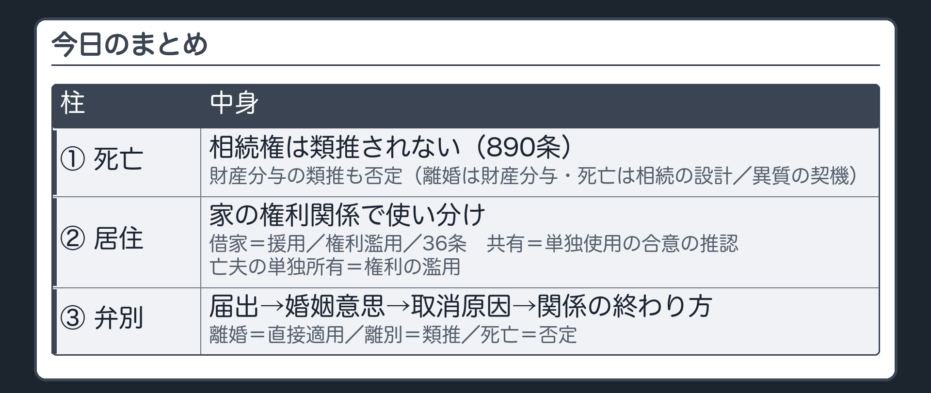 今日のまとめ。①死亡の場面＝相続権は類推されない（890条）・財産分与の類推も否定（離婚は財産分与・死亡は相続の設計／異質の契機）②居住は家の権利関係で使い分け（借家＝援用／権利濫用／36条、共有＝単独使用の合意の推認、亡夫の単独所有＝権利の濫用）③弁別の軸＝届出→婚姻意思→取消原因→関係の終わり方（離婚＝直接適用／離別＝類推／死亡＝否定）。