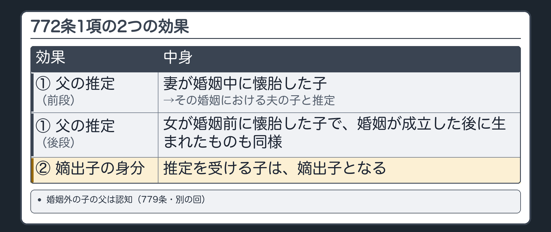 772条1項の2つの効果。①父の推定＝前段：妻が婚姻中に懐胎した子→その婚姻における夫の子と推定／後段：女が婚姻前に懐胎した子で、婚姻が成立した後に生まれたものも同様。②嫡出子の身分＝推定を受ける子は、嫡出子となる。婚姻外の子の父は認知（779条・別の回）。