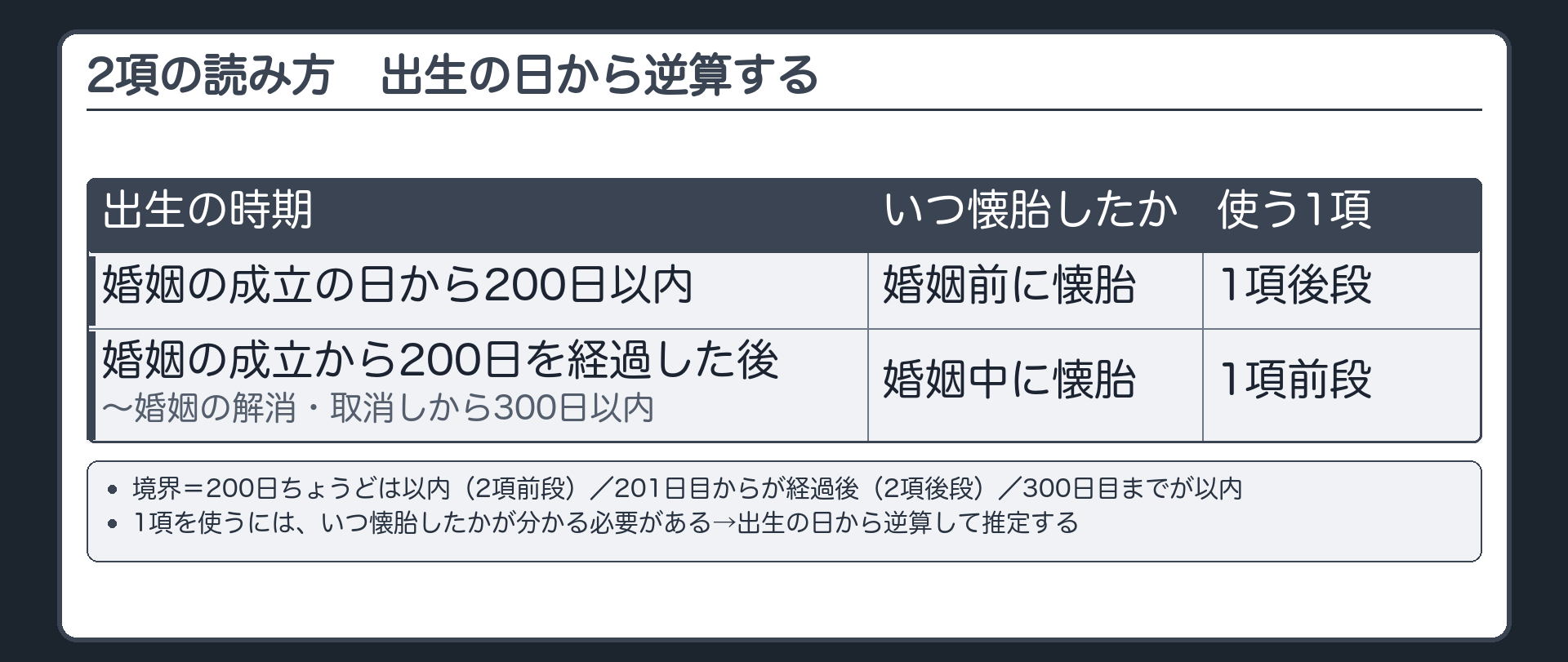2項の読み方。1項を使うには、いつ懐胎したかが分かる必要がある→出生の日から逆算して推定する。婚姻の成立の日から200日以内に生まれた子＝婚姻前に懐胎（→1項後段）／婚姻の成立から200日を経過した後〜婚姻の解消・取消しから300日以内に生まれた子＝婚姻中に懐胎（→1項前段）。境界＝200日ちょうどは以内（2項前段）／201日目からが経過後（2項後段）／300日目までが以内。