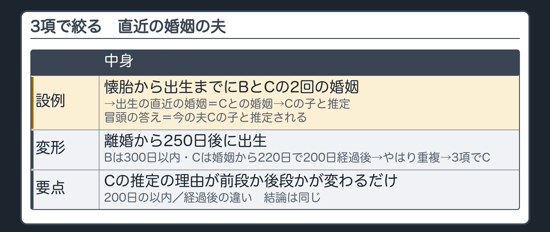 3項で絞る。設例＝懐胎から出生までにBとCの2回の婚姻→出生の直近の婚姻＝Cとの婚姻→Cの子と推定。冒頭の答え＝今の夫Cの子と推定される。変形（離婚から250日後に出生）＝Bは300日以内・Cは婚姻から220日で200日経過後→やはり重複→3項でC。200日の以内／経過後は、Cの推定の理由が前段か後段かが変わるだけで、結論は同じ。