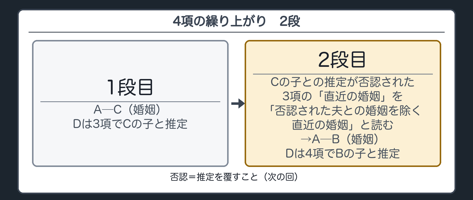 4項の繰り上がり（2段）。1段目＝A─C（婚姻）→D＝3項でCの子と推定。2段目＝Cの子との推定が否認された→3項の「直近の婚姻」を「否認された夫との婚姻を除く直近の婚姻」と読む→A─B（婚姻）→D＝4項でBの子と推定。否認＝推定を覆すこと（次の回）。