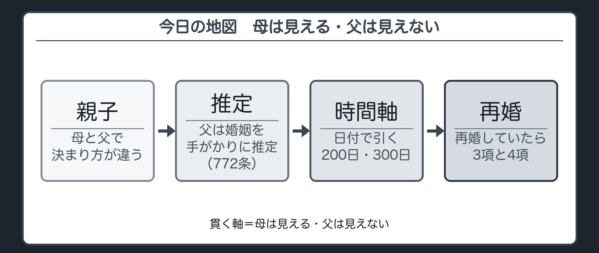 今日の地図。①親子の関係は、母と父で決まり方が違う ②父は婚姻を手がかりに推定する＝772条 ③日付の時間軸で引く（200日・300日） ④再婚していたら3項と4項。貫く軸＝母は見える・父は見えない。