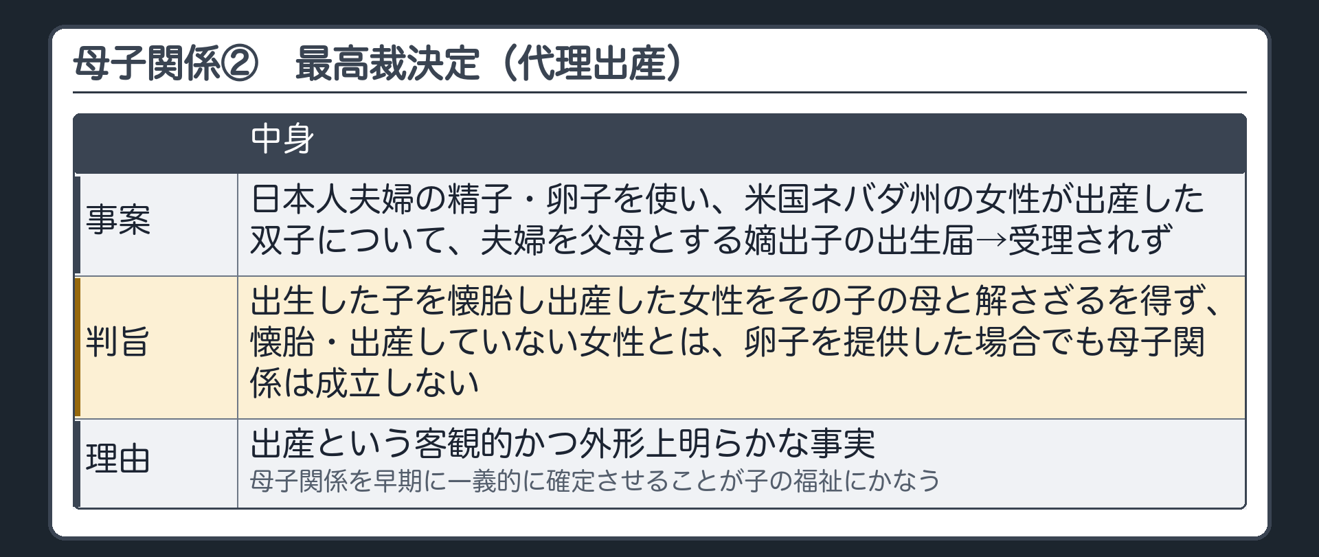 母子関係②（最高裁決定）。事案＝日本人夫婦の精子・卵子を使い、米国ネバダ州の女性が出産した双子について、夫婦を父母とする嫡出子の出生届→受理されず。判旨＝出生した子を懐胎し出産した女性をその子の母と解さざるを得ず、懐胎・出産していない女性とは、卵子を提供した場合でも母子関係は成立しない。理由＝出産という客観的かつ外形上明らかな事実／母子関係を早期に一義的に確定させることが子の福祉にかなう。