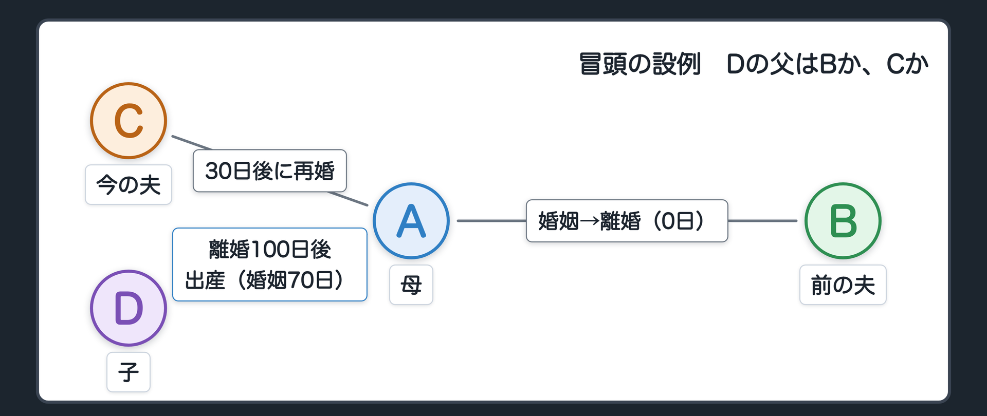 冒頭の設例。A（母）・B（前の夫）・C（今の夫）・D（子）。AとBは婚姻して2年ほど暮らし離婚（これを0日目）→30日後にAがCと再婚→離婚から100日後（Cとの婚姻から70日後）にDが生まれた。問い＝Dの父は、前の夫Bか、今の夫Cか。