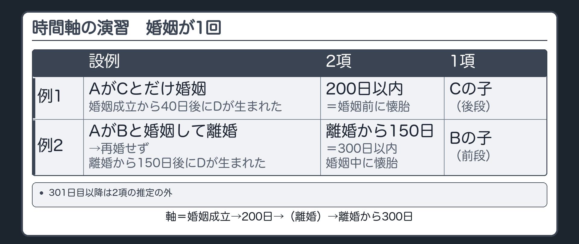 時間軸の演習（婚姻が1回）。軸＝婚姻成立→200日→（離婚）→離婚から300日。例1＝AがCとだけ婚姻し、婚姻成立から40日後にDが生まれた→200日以内＝婚姻前懐胎（2項前段）→Cの子（1項後段）。例2＝AがBと婚姻して離婚→再婚せず、離婚から150日後にDが生まれた→離婚から150日＝300日以内→婚姻中に懐胎（2項後段）→Bの子（1項前段）。301日目以降は2項の推定の外。
