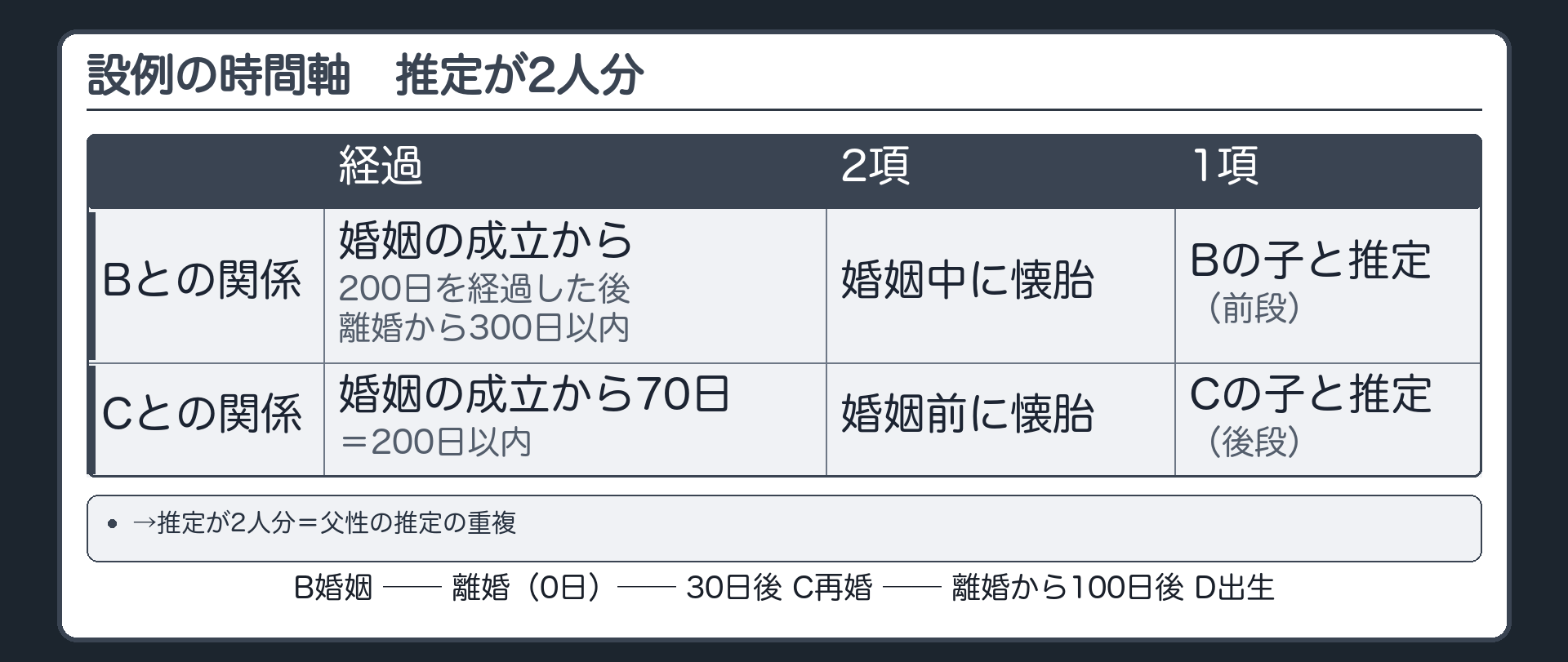 設例の時間軸。B婚姻 ── 離婚（0日）── 30日後 C再婚 ── 離婚から100日後 D出生。Bとの関係＝婚姻の成立から200日を経過した後・離婚から300日以内→婚姻中に懐胎（2項後段）→Bの子と推定（1項前段）。Cとの関係＝婚姻の成立から70日＝200日以内→婚姻前に懐胎（2項前段）→Cの子と推定（1項後段）。→推定が2人分＝父性の推定の重複。