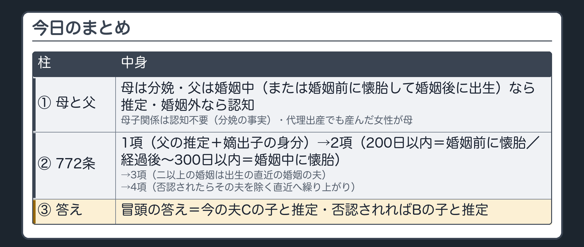 今日のまとめ。①母は分娩・父は婚姻中（または婚姻前に懐胎して婚姻後に出生）なら推定・婚姻外なら認知／母子関係は認知不要（分娩の事実）・代理出産でも産んだ女性が母 ②772条の読み順＝1項（父の推定＋嫡出子の身分）→2項（200日以内＝婚姻前に懐胎／経過後〜300日以内＝婚姻中に懐胎）→3項（二以上の婚姻は出生の直近の婚姻の夫）→4項（否認されたらその夫を除く直近へ繰り上がり）③冒頭の答え＝今の夫Cの子と推定・否認されればBの子と推定。