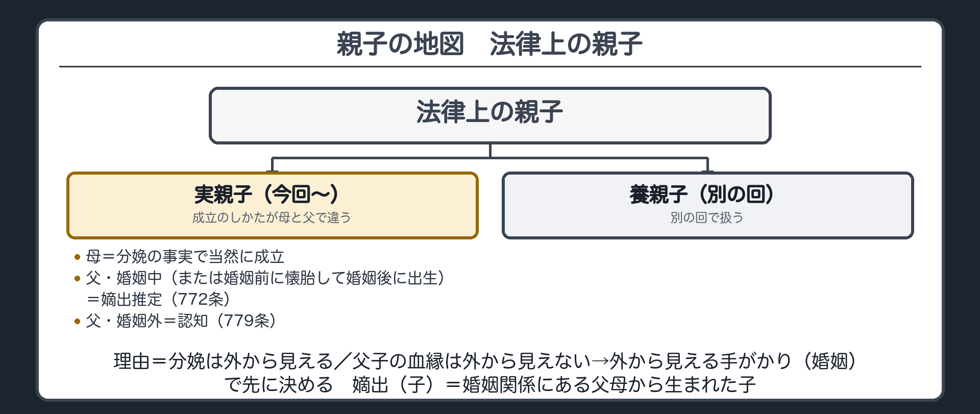 親子の地図。法律上の親子＝実親子（今回〜）／養親子（別の回）。実親子の成立のしかた＝母：分娩の事実で当然に成立／父：婚姻中（または婚姻前に懐胎して婚姻後に出生）→嫡出推定（772条）・婚姻外→認知（779条）。理由＝分娩は外から見える／父子の血縁は外から見えない→外から見える手がかり（婚姻）で先に決める。嫡出（子）＝婚姻関係にある父母から生まれた子。