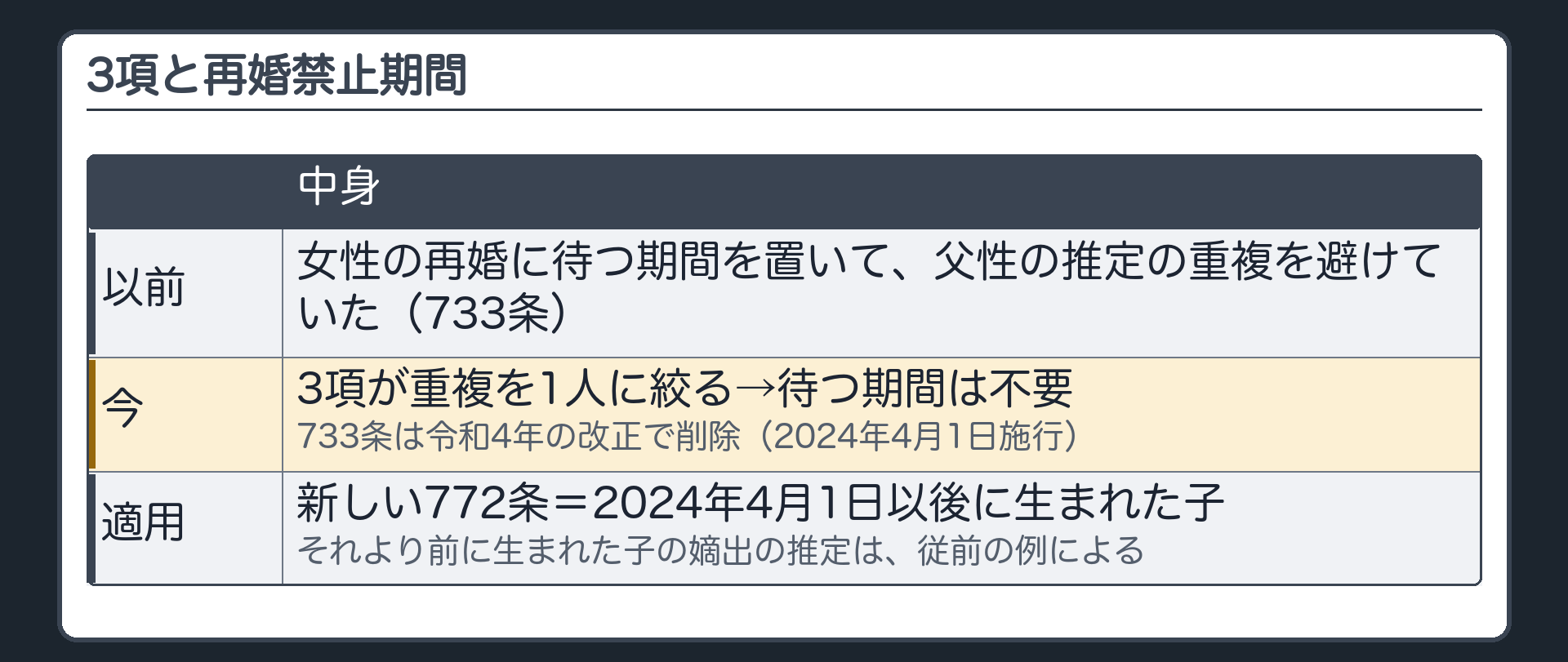 3項と再婚禁止期間。以前は、女性の再婚に待つ期間を置いて、父性の推定の重複を避けていた（733条）。3項が重複を1人に絞るので、待つ期間は不要→733条は令和4年の改正で削除（2024年4月1日施行）。新しい772条は、2024年4月1日以後に生まれた子に適用。それより前に生まれた子の嫡出の推定は、従前の例による。