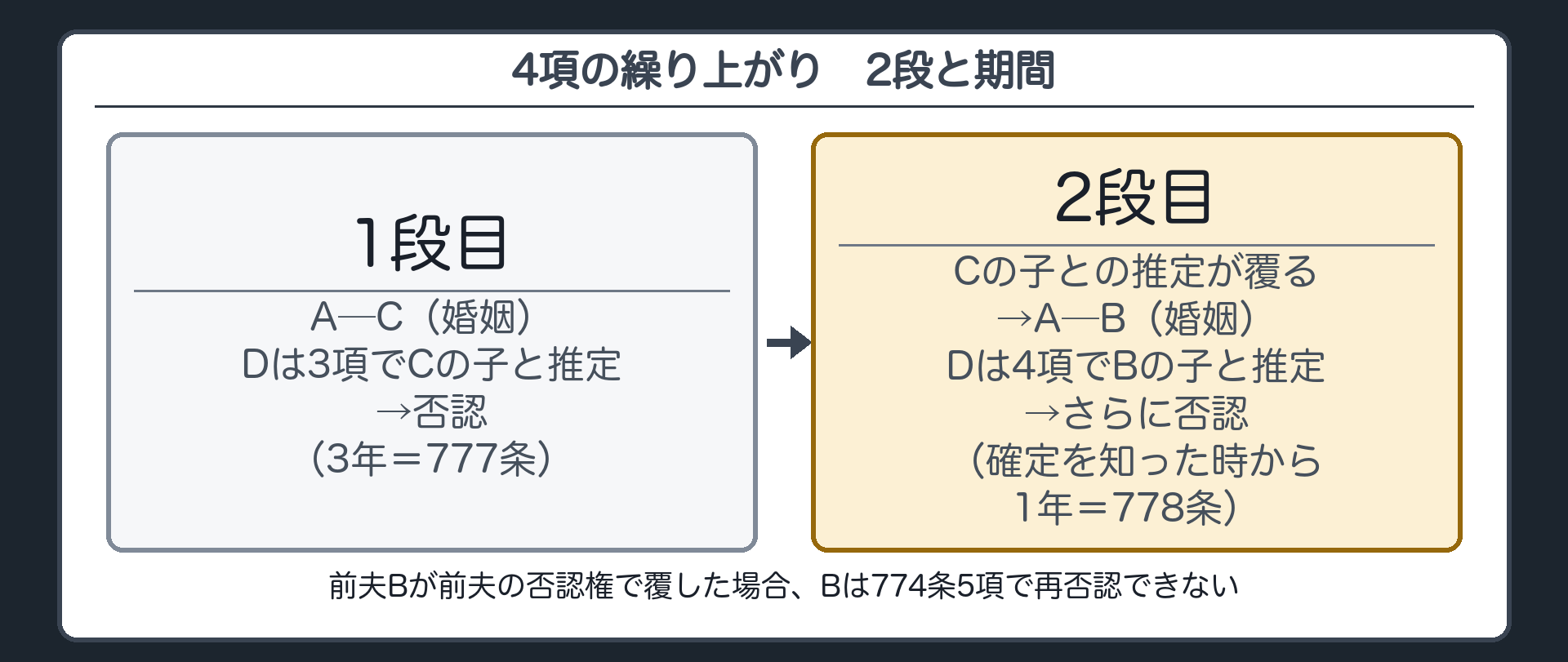 4項の2段の板に期間を書き足す。1段目＝A─C（婚姻）→D＝3項でCの子と推定→否認（3年＝777条）。2段目＝Cの子との推定が覆る→A─B（婚姻）→D＝4項でBの子と推定→さらに否認（確定を知った時から1年＝778条）。前夫Bが前夫の否認権で覆した場合、Bは774条5項で再否認できない。