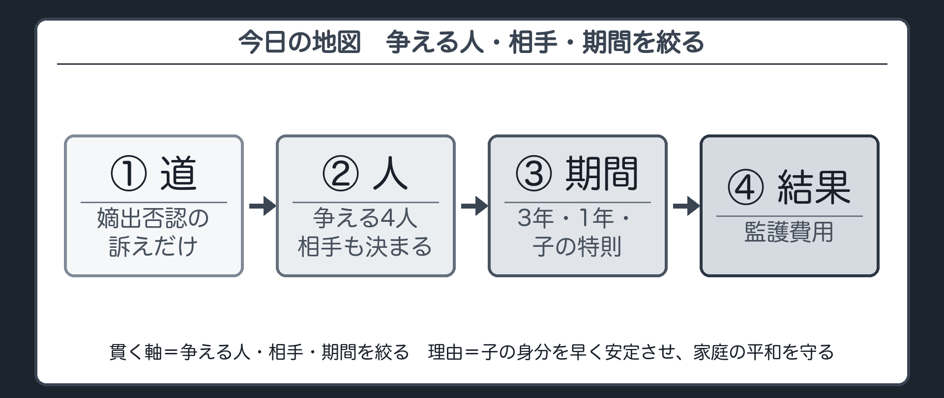 今日の地図。①推定を覆す道は、嫡出否認の訴えだけ ②誰が争えるか（4人）・誰を相手にするか ③いつまでに（3年／1年／子の特則） ④覆したら何が起きるか（監護費用）。貫く軸＝争える人・相手・期間を絞る。理由＝子の身分を早く安定させ、家庭の平和を守る。