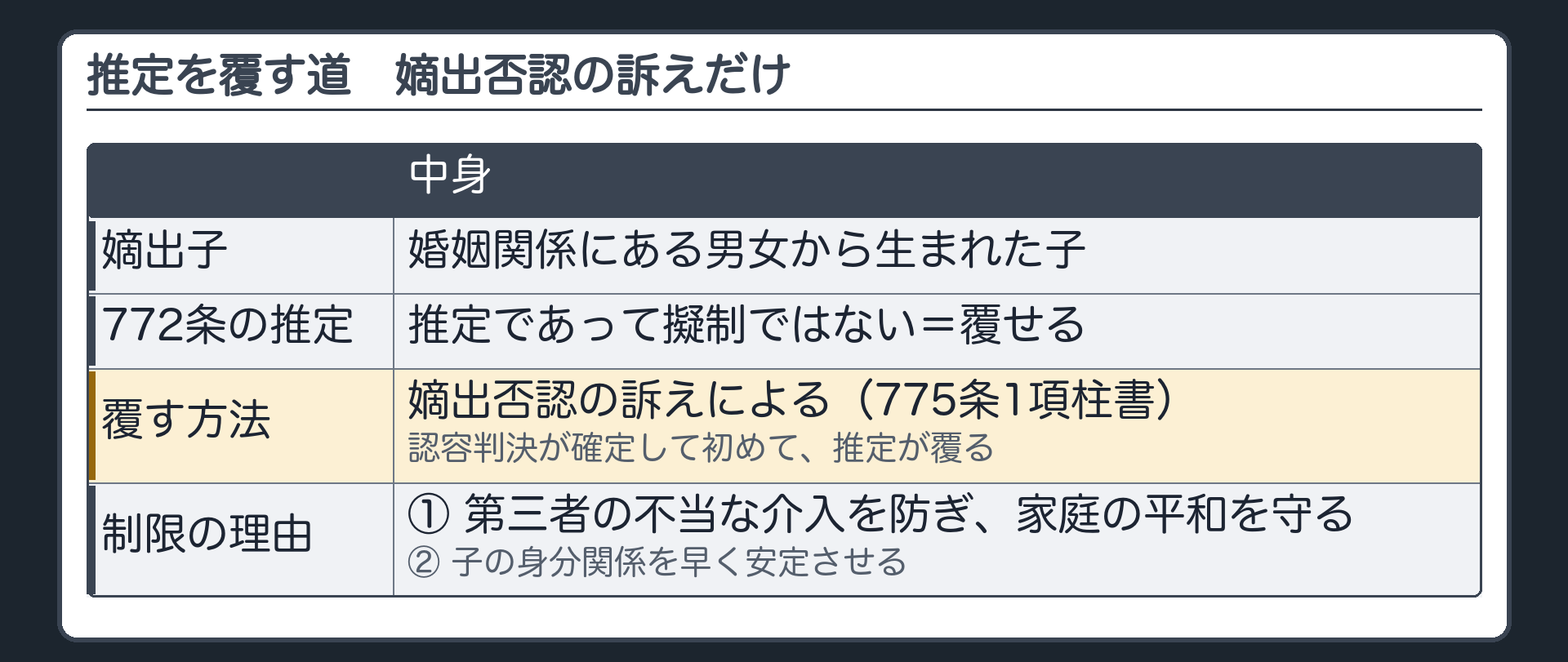 推定を覆す道。嫡出子＝婚姻関係にある男女から生まれた子。772条の推定は、推定であって擬制ではない＝覆せる。ただし、覆すには嫡出否認の訴えによる（775条1項柱書）。認容判決が確定して初めて、推定が覆る。制限の理由＝①第三者の不当な介入を防ぎ家庭の平和を守る ②子の身分関係を早く安定させる。