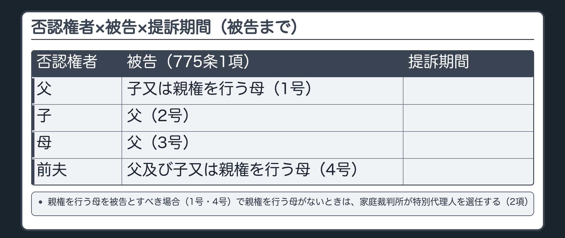 否認権者×被告×提訴期間の表（被告の列まで）。父の否認権＝被告は子又は親権を行う母（775条1項1号）／子の否認権＝被告は父（2号）／母の否認権＝被告は父（3号）／前夫の否認権＝被告は父及び子又は親権を行う母（4号）。親権を行う母を被告とすべき場合（1号・4号）で親権を行う母がないときは、家庭裁判所が特別代理人を選任する（2項）。提訴期間の列はこのあと埋める。