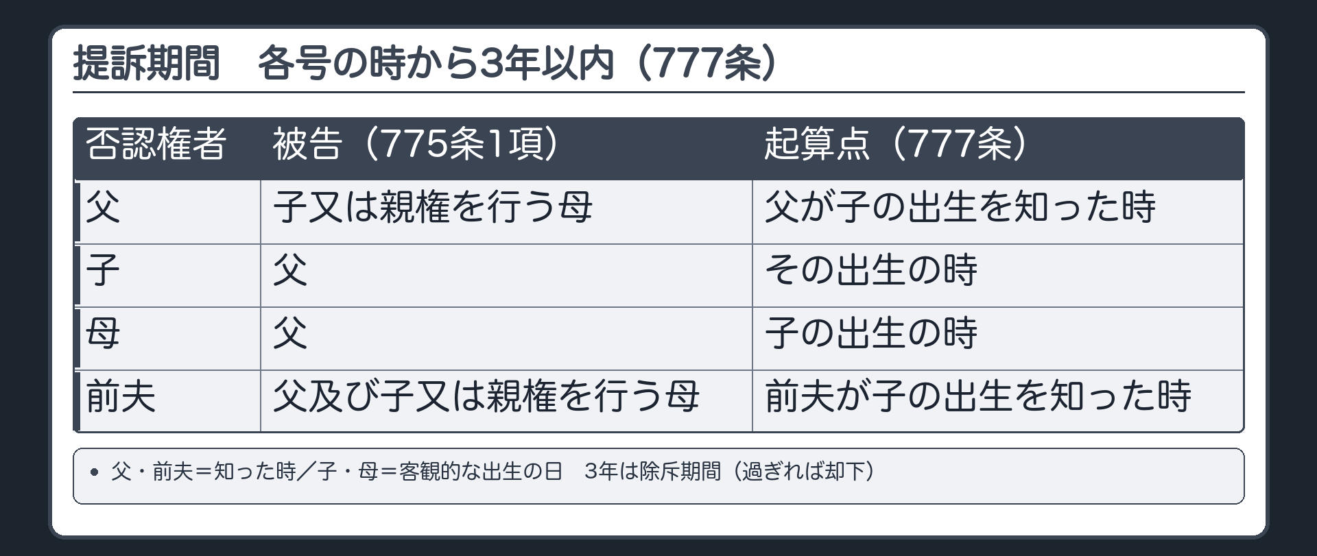 提訴期間（表の完成）。777条＝各号の時から3年以内。父＝父が子の出生を知った時／子＝その出生の時／母＝子の出生の時／前夫＝前夫が子の出生を知った時。起算点は、父・前夫は知った時、子・母は客観的な出生の日。3年は除斥期間（過ぎれば却下）。
